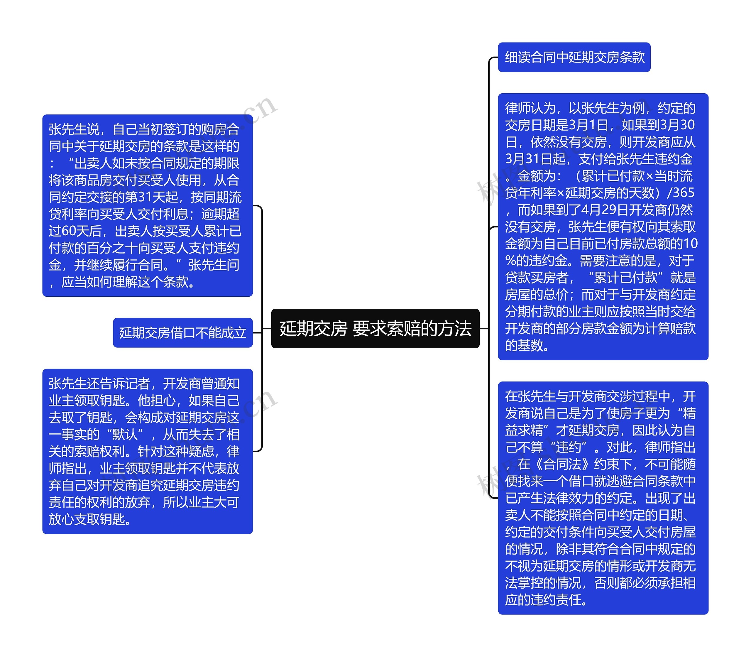 延期交房 要求索赔的方法