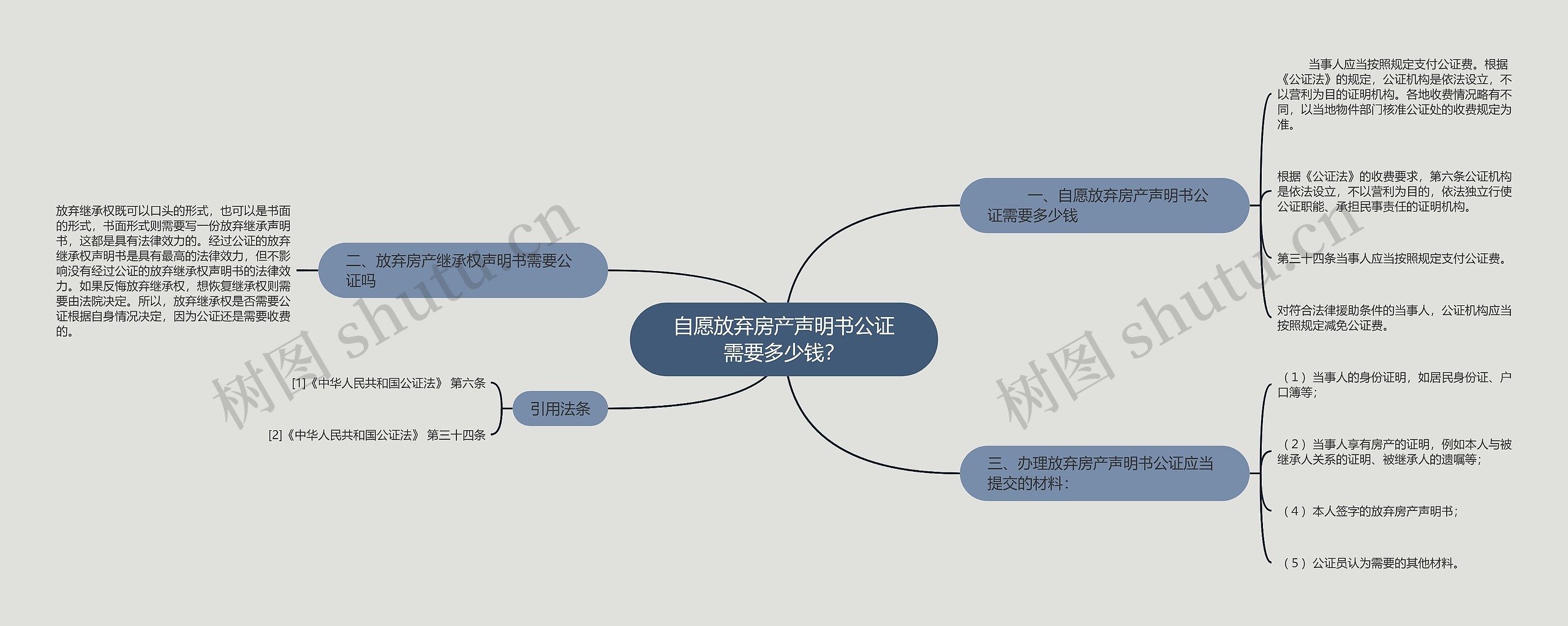 自愿放弃房产声明书公证需要多少钱？