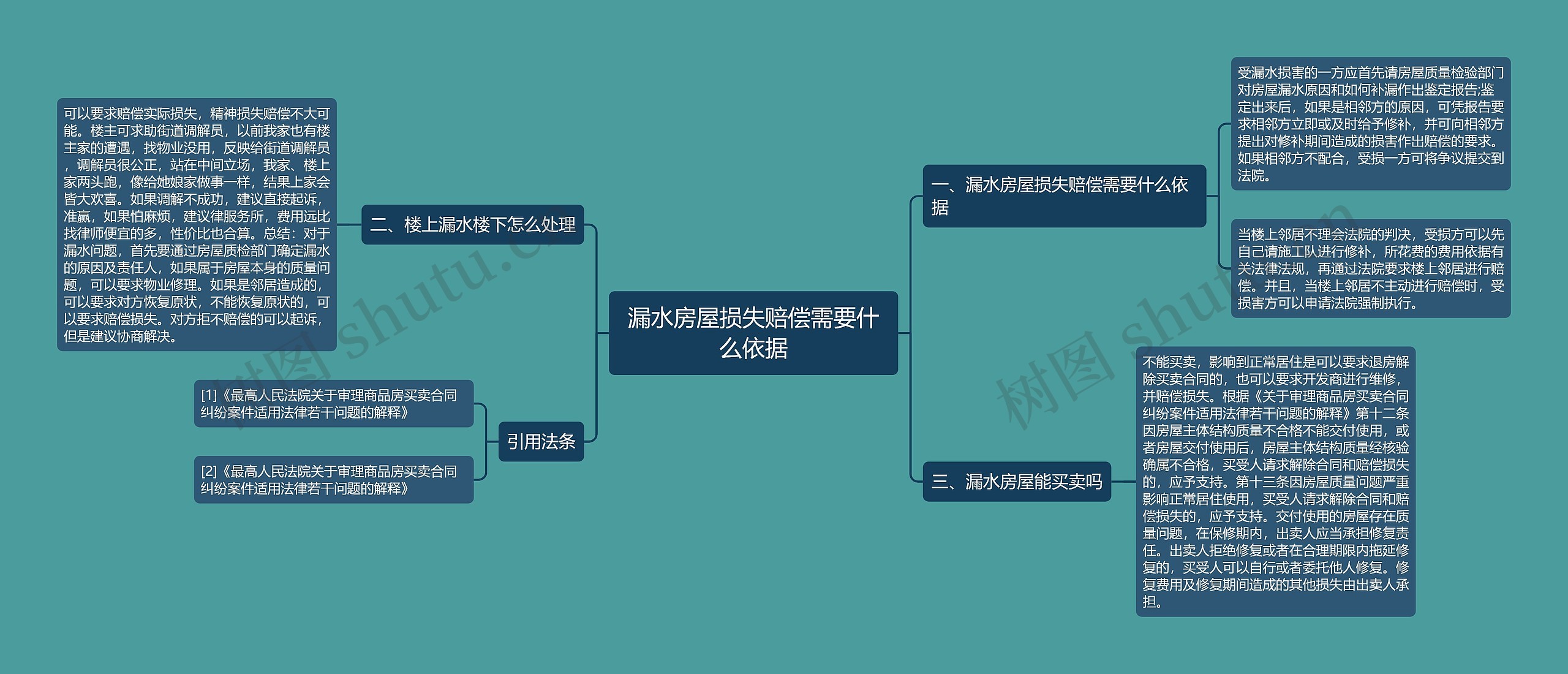 漏水房屋损失赔偿需要什么依据思维导图