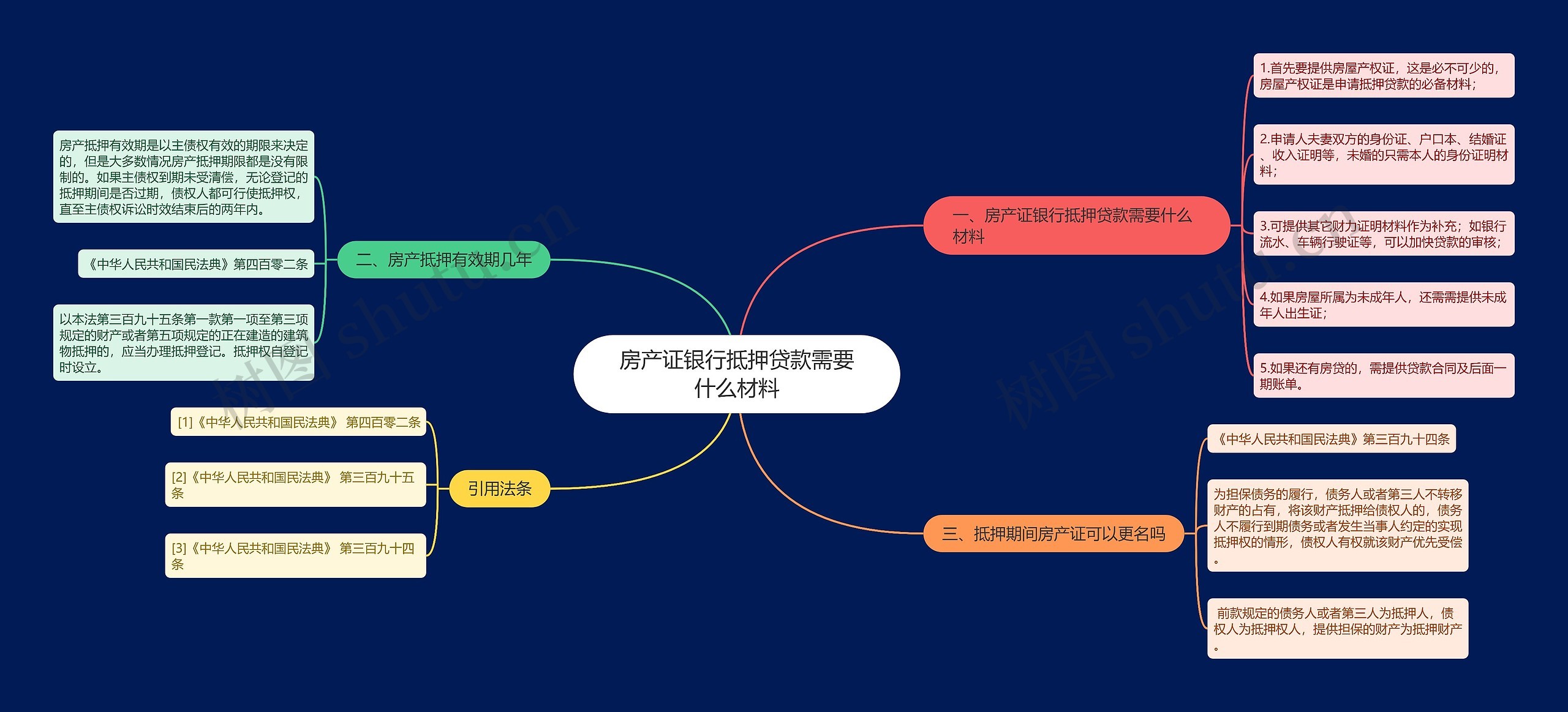 房产证银行抵押贷款需要什么材料思维导图