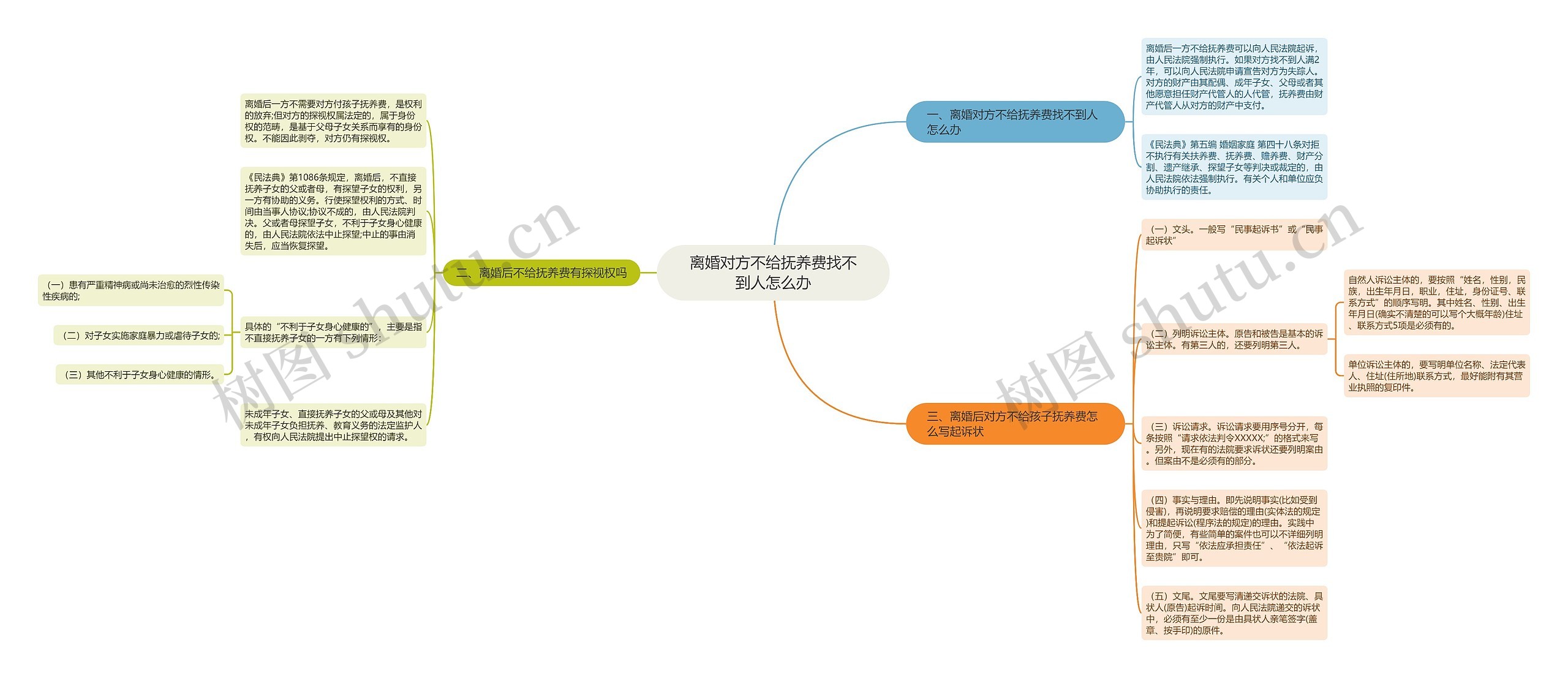 离婚对方不给抚养费找不到人怎么办思维导图