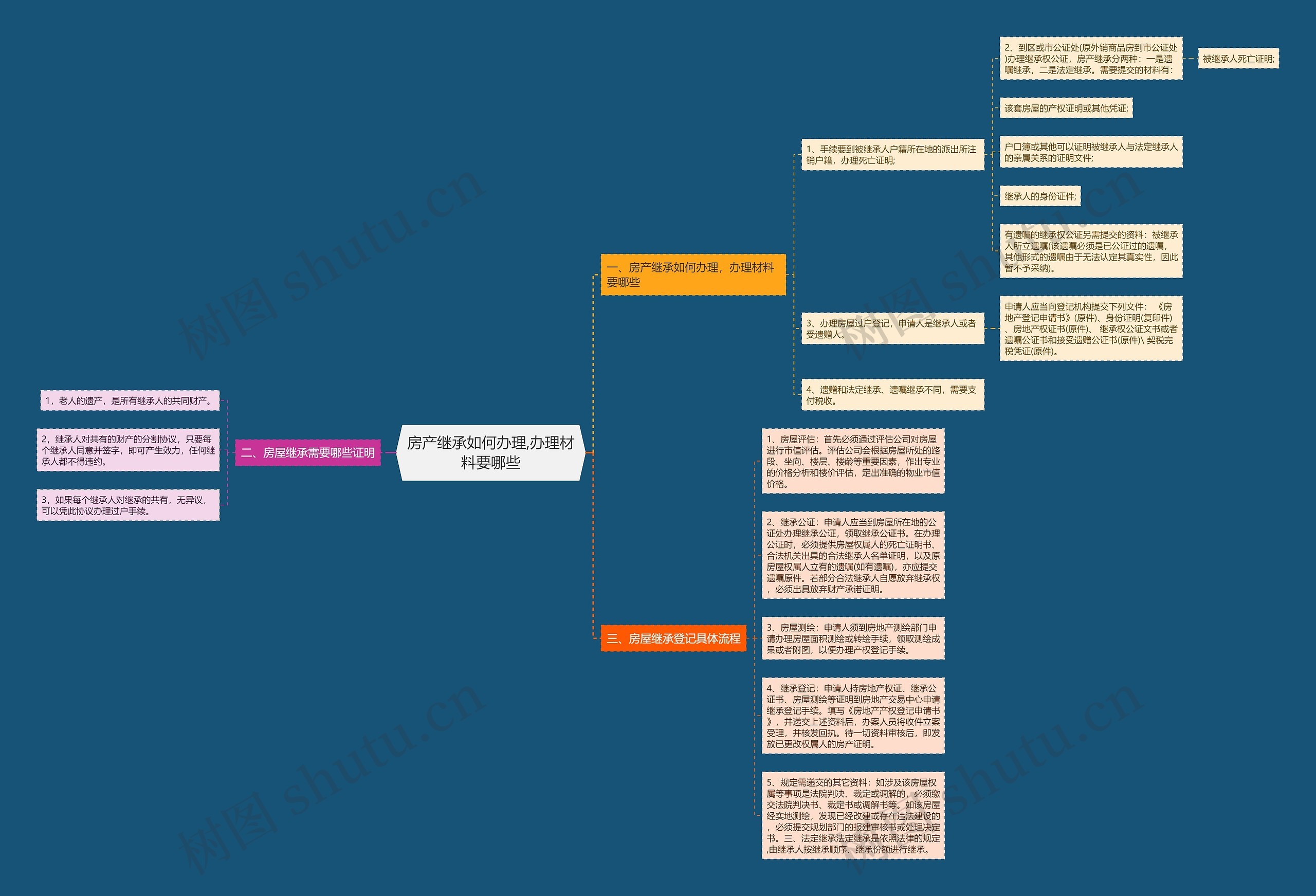 房产继承如何办理,办理材料要哪些思维导图