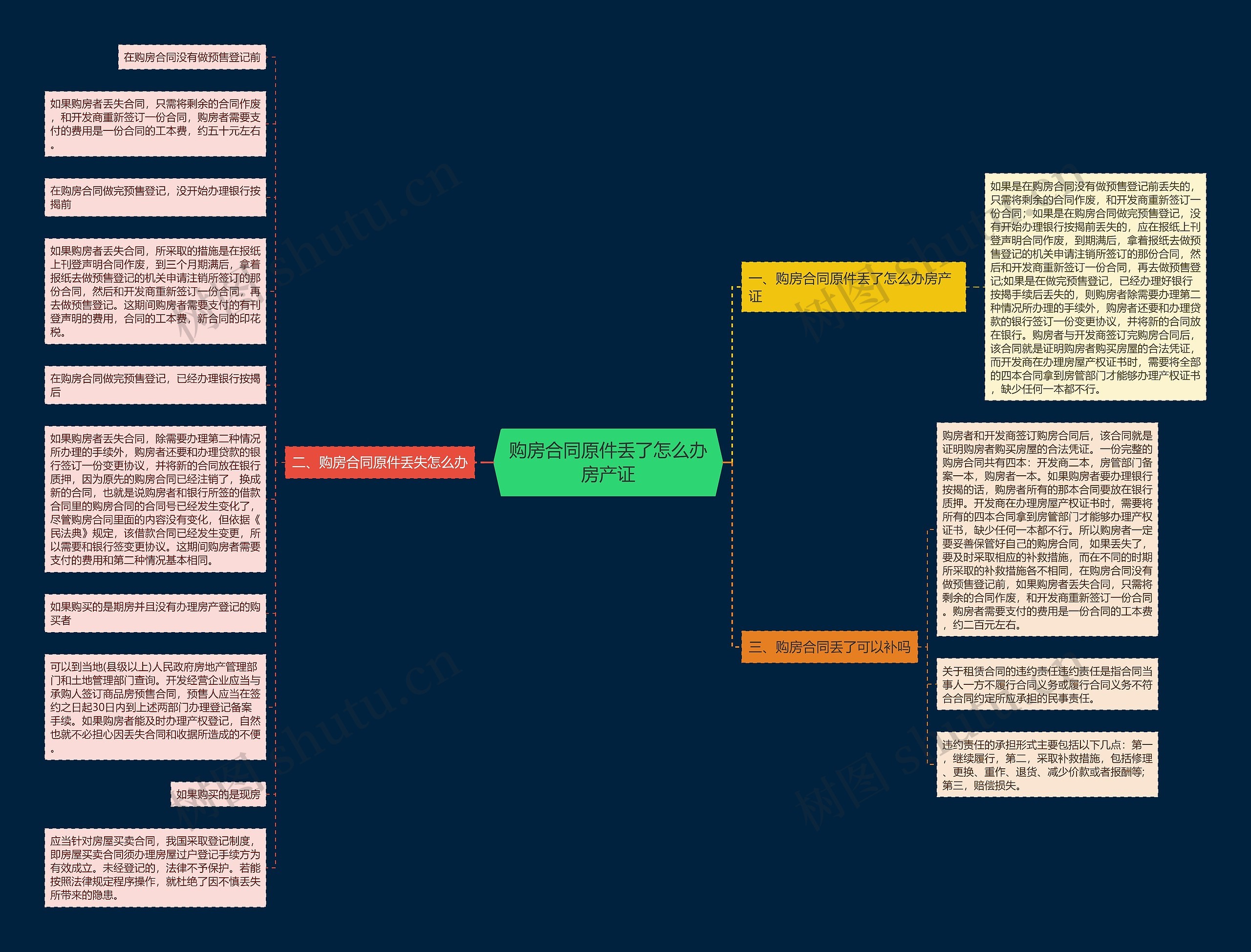 购房合同原件丢了怎么办房产证思维导图