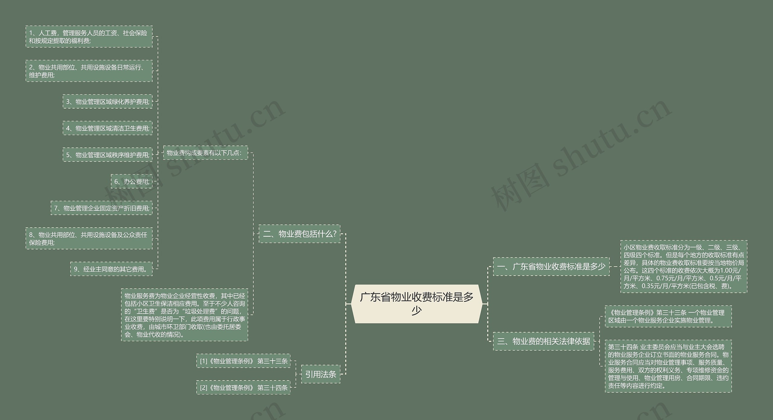 广东省物业收费标准是多少思维导图