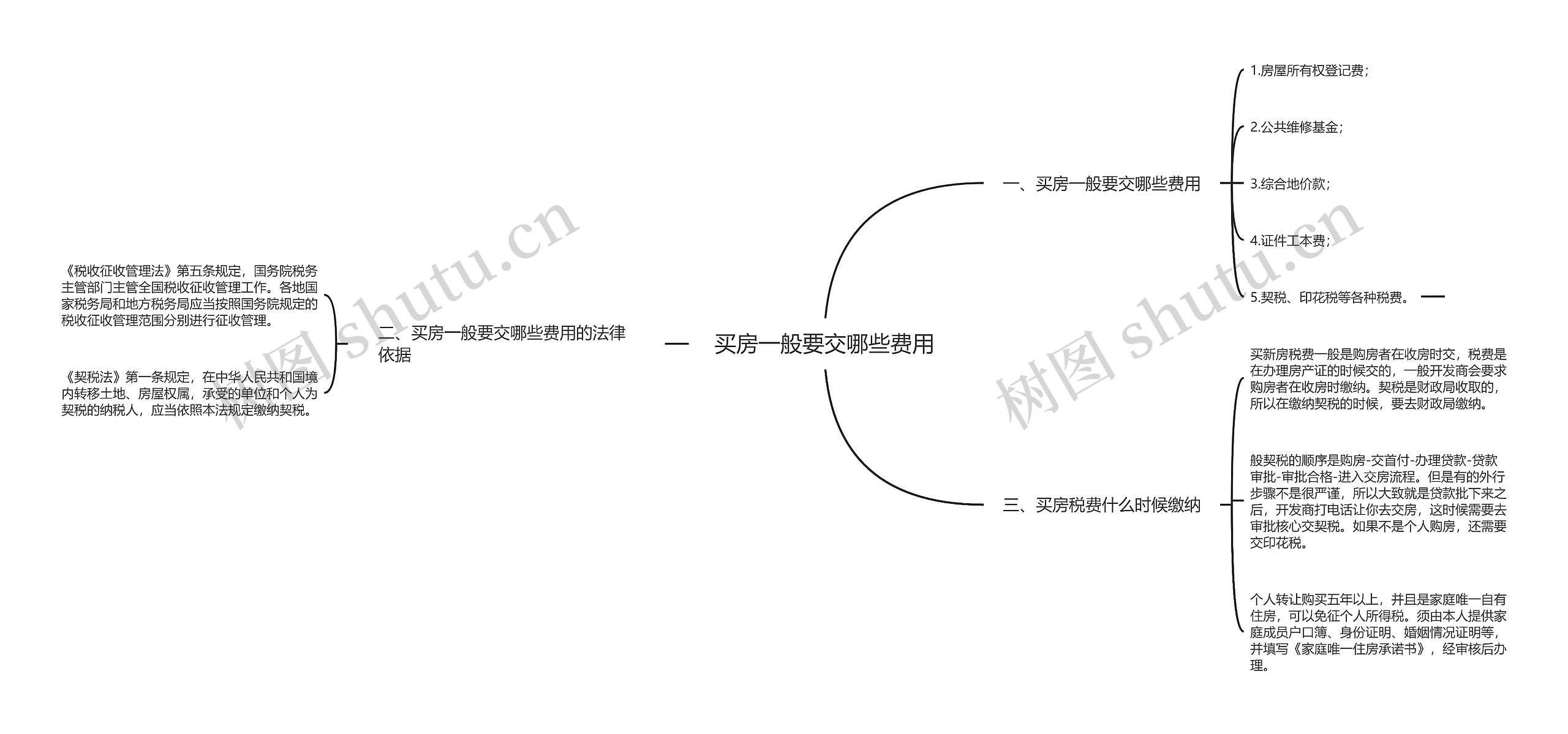 买房一般要交哪些费用思维导图