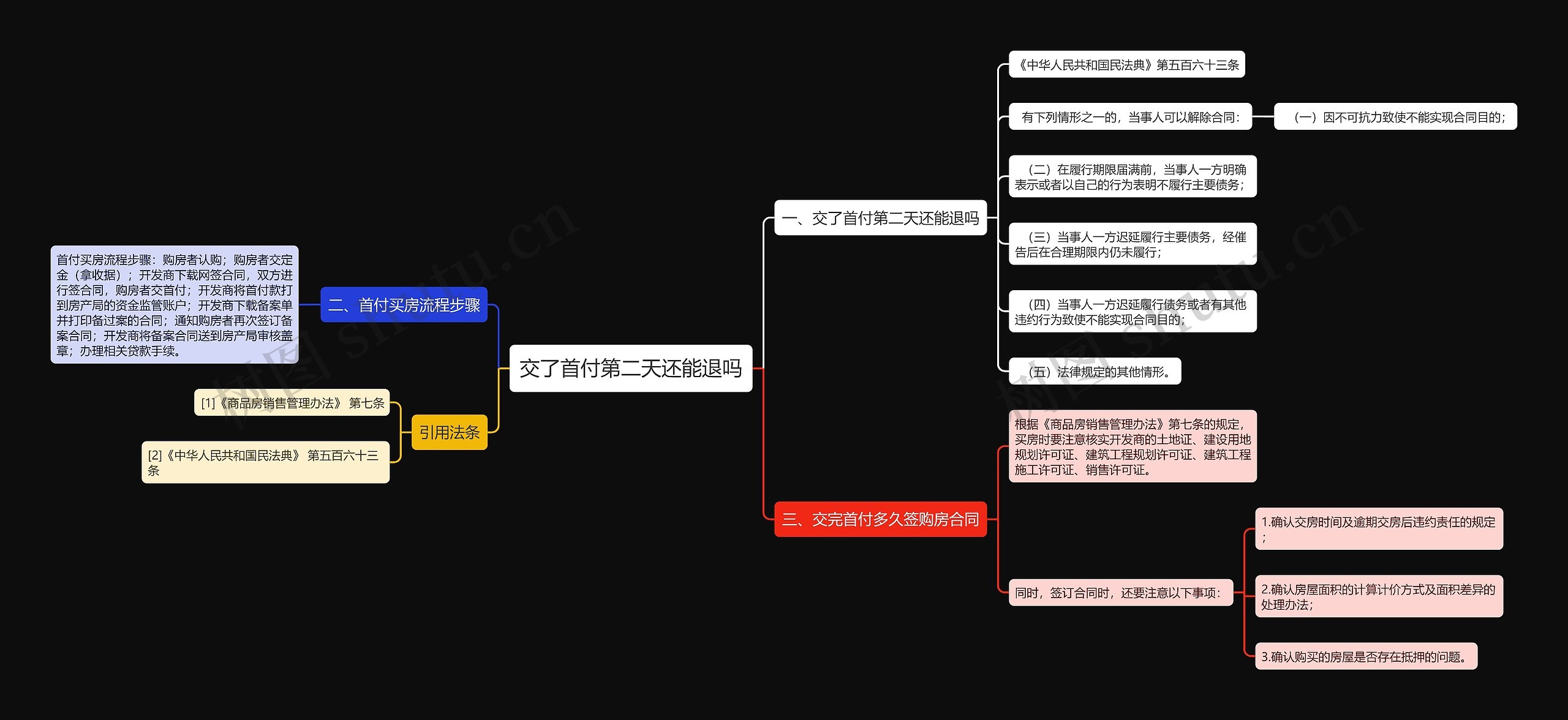 交了首付第二天还能退吗思维导图