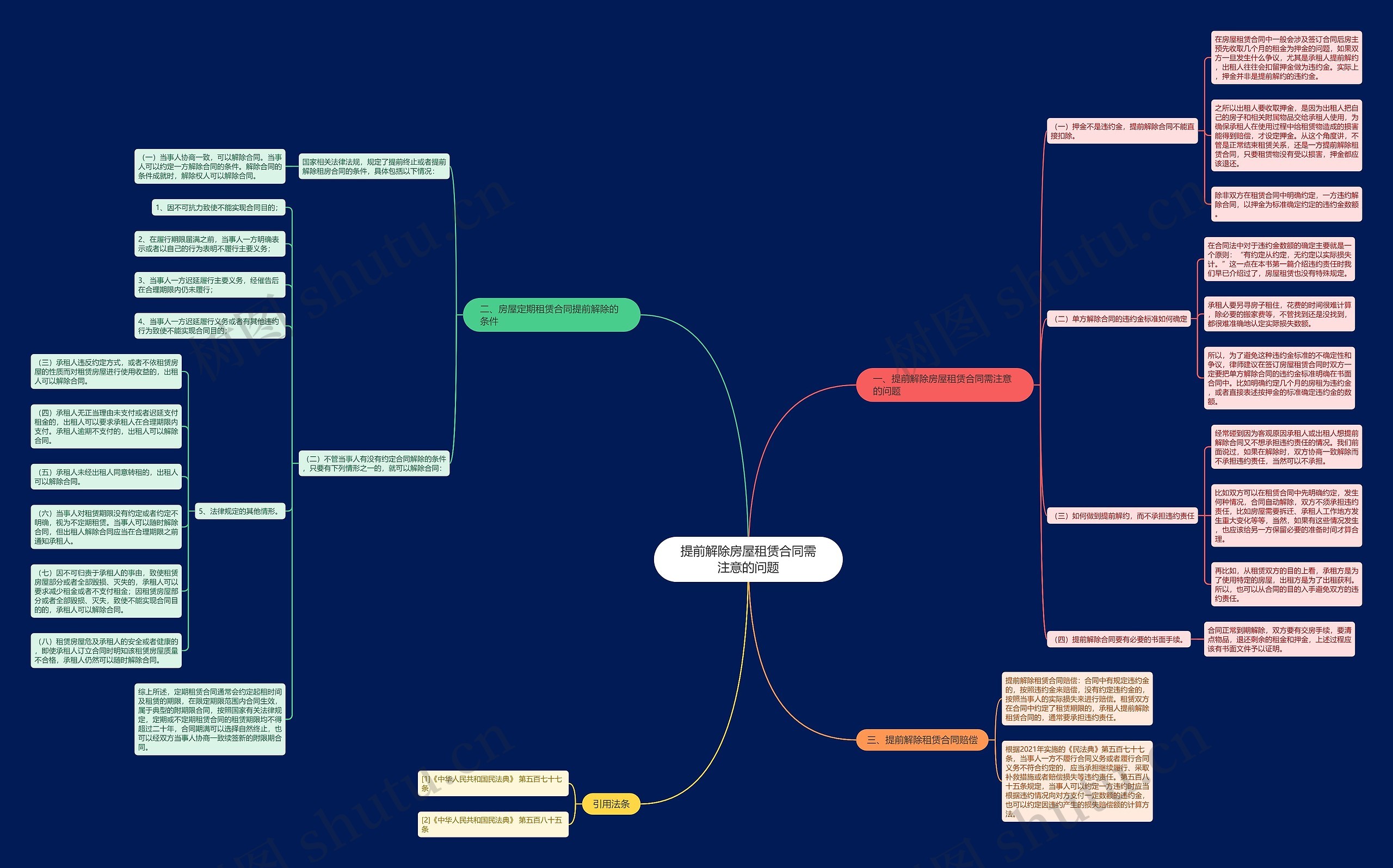 提前解除房屋租赁合同需注意的问题思维导图