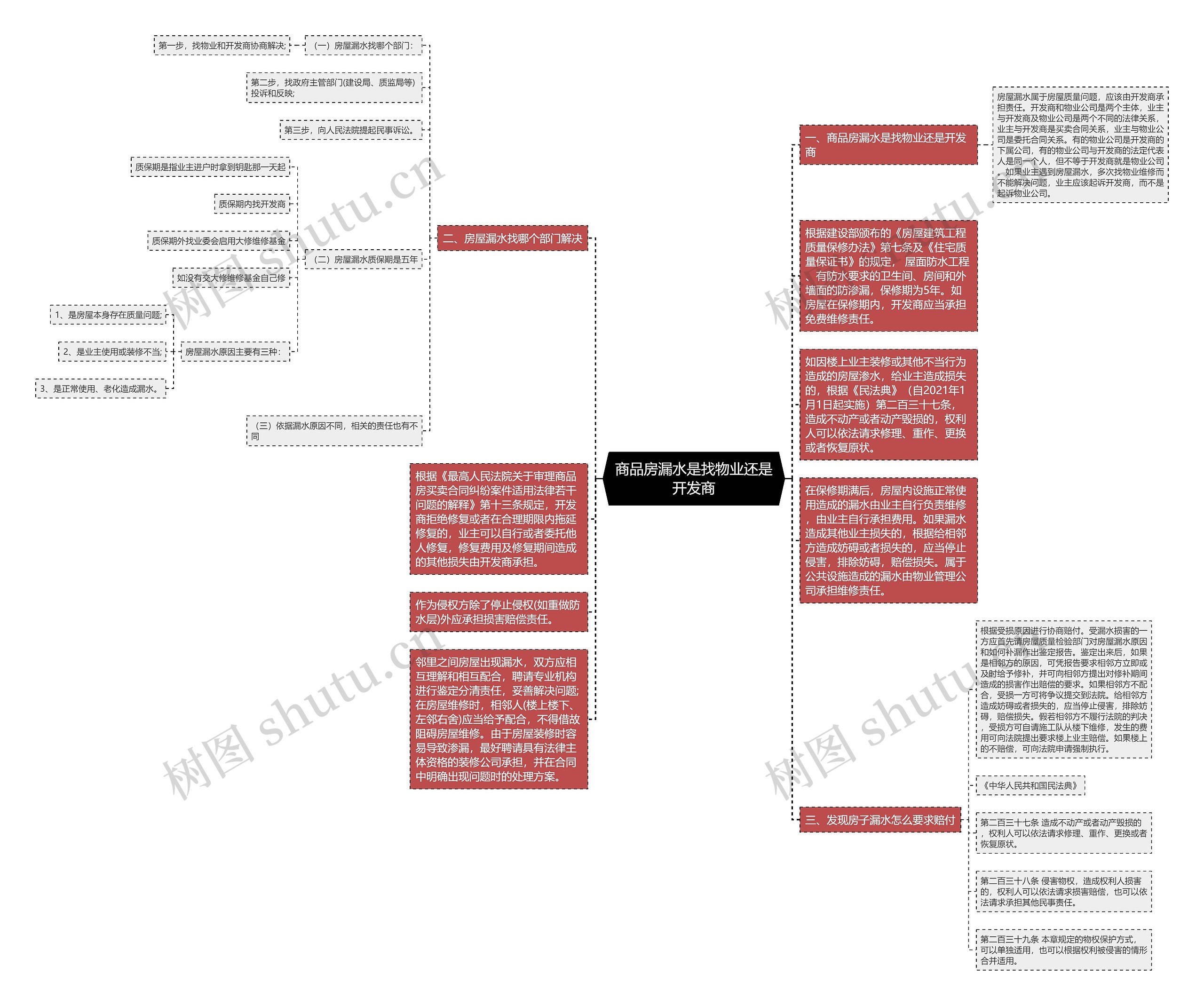 商品房漏水是找物业还是开发商思维导图