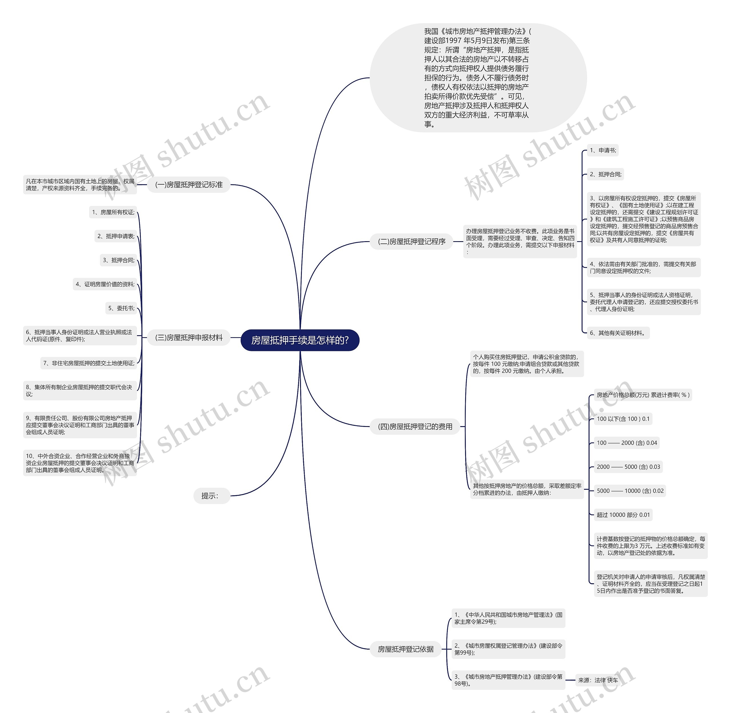 房屋抵押手续是怎样的?思维导图