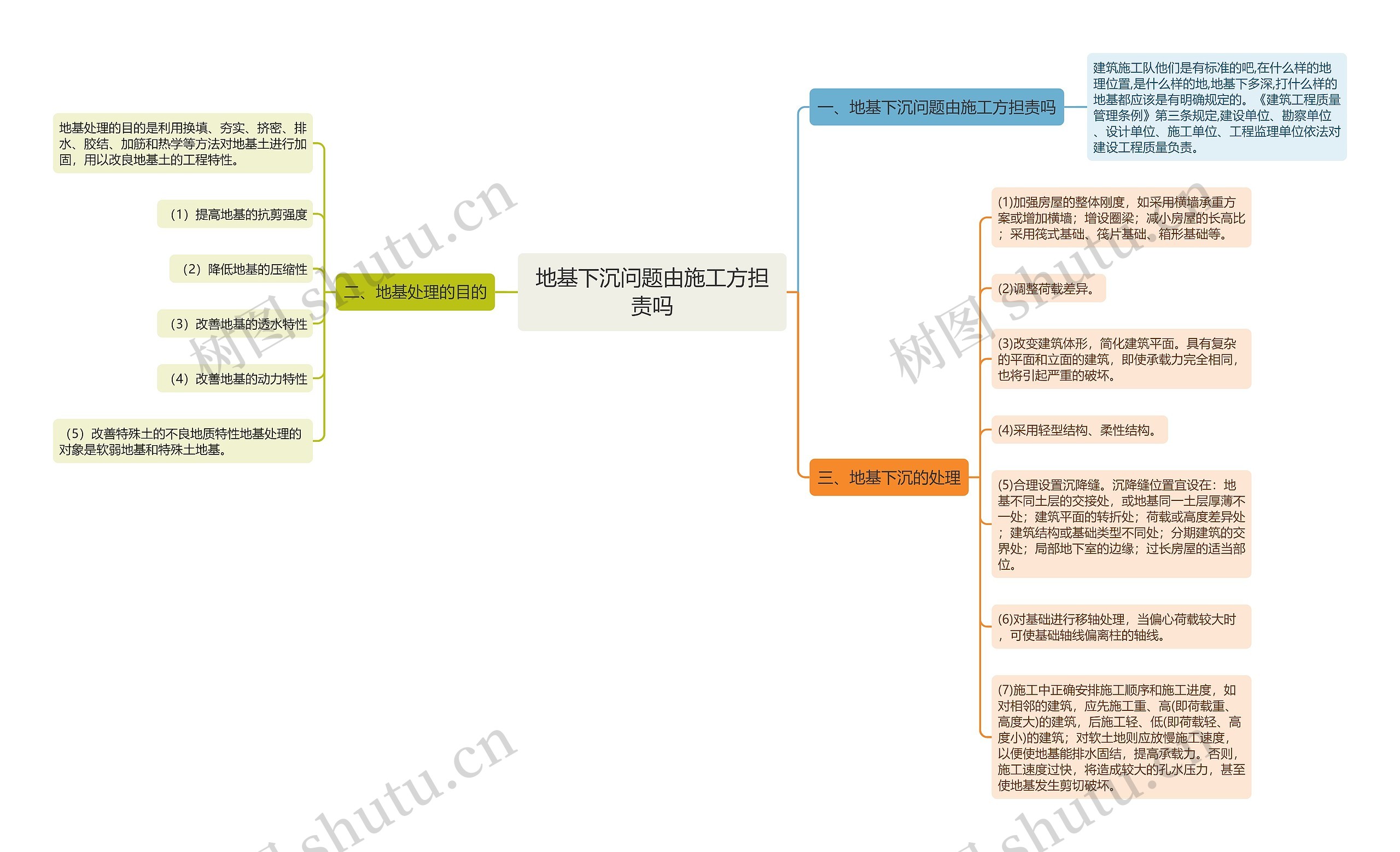 地基下沉问题由施工方担责吗