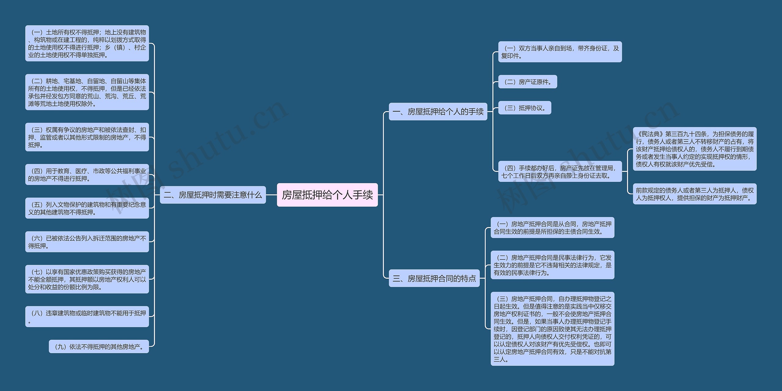 房屋抵押给个人手续思维导图