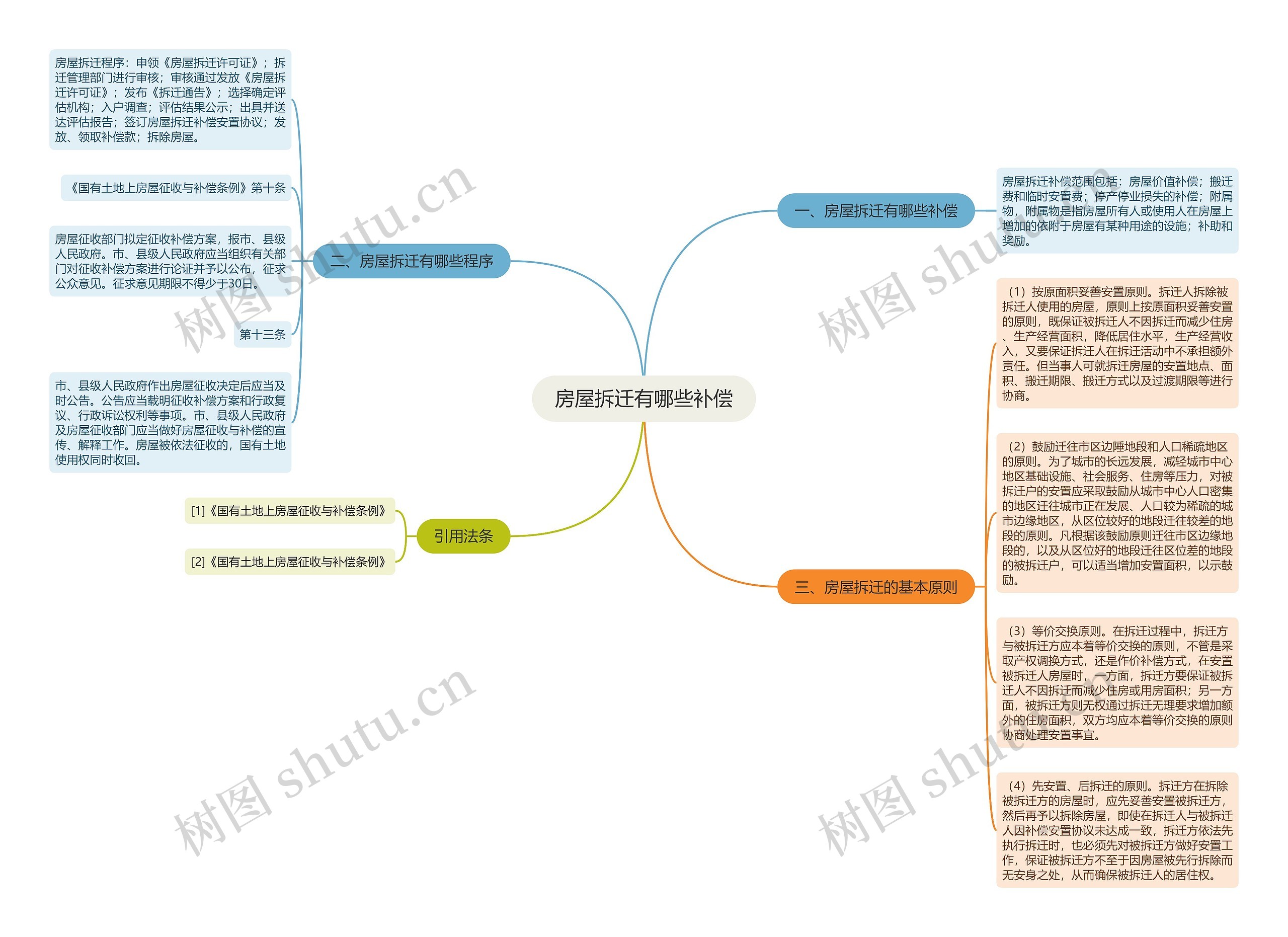 房屋拆迁有哪些补偿思维导图