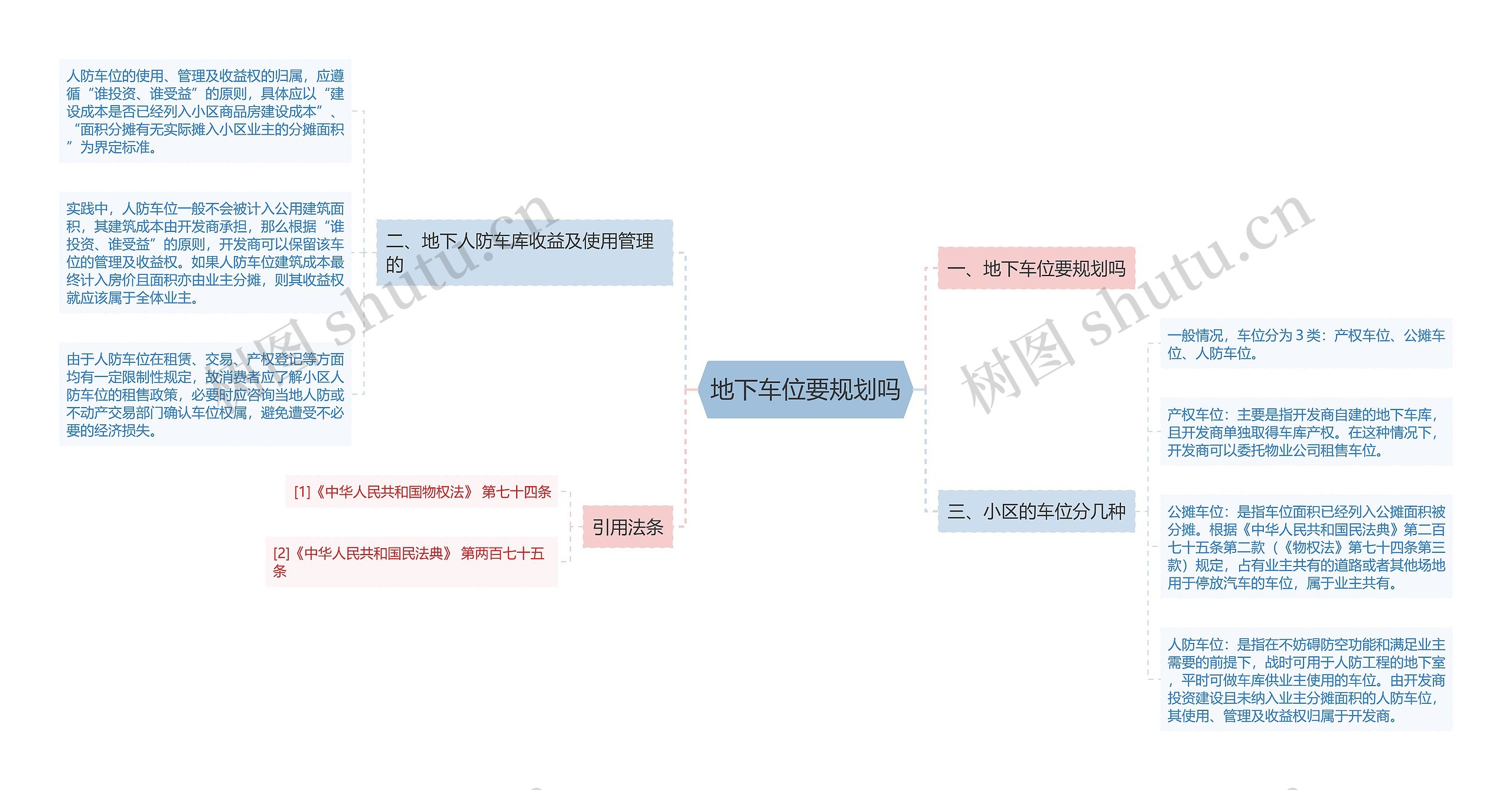 地下车位要规划吗思维导图