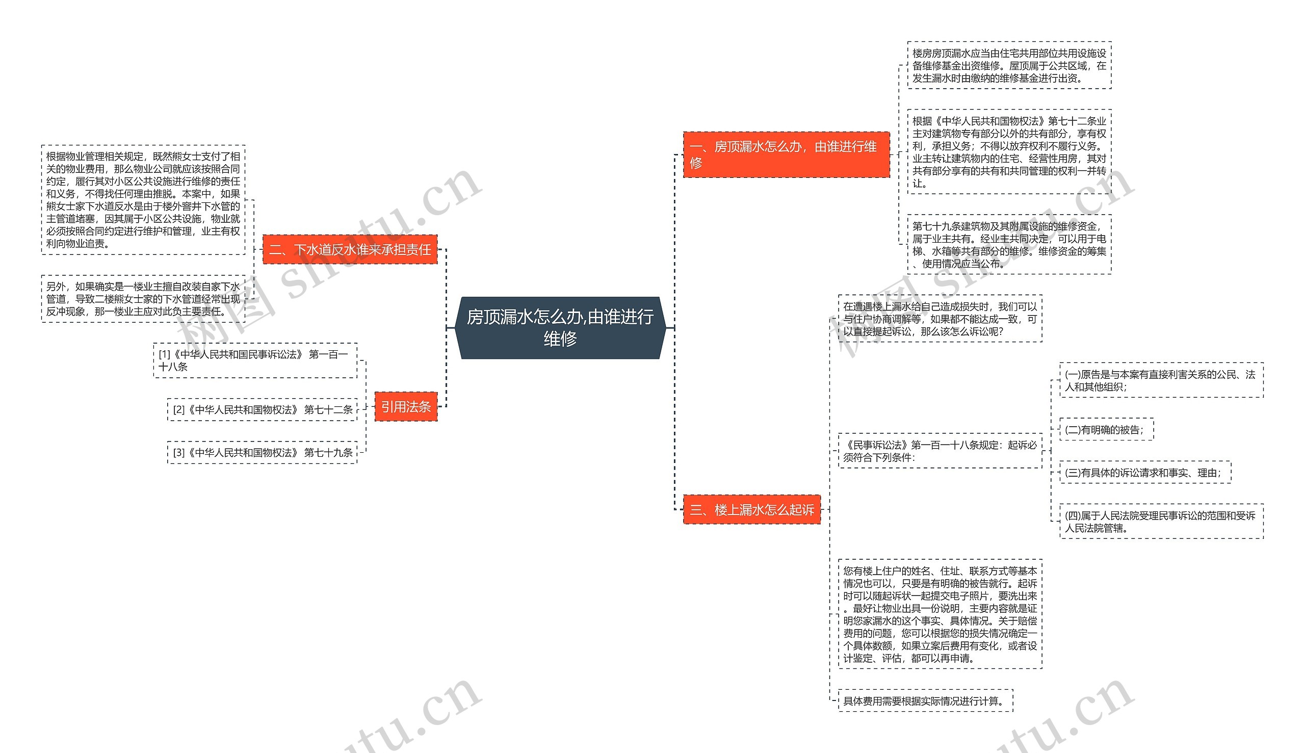 房顶漏水怎么办,由谁进行维修思维导图