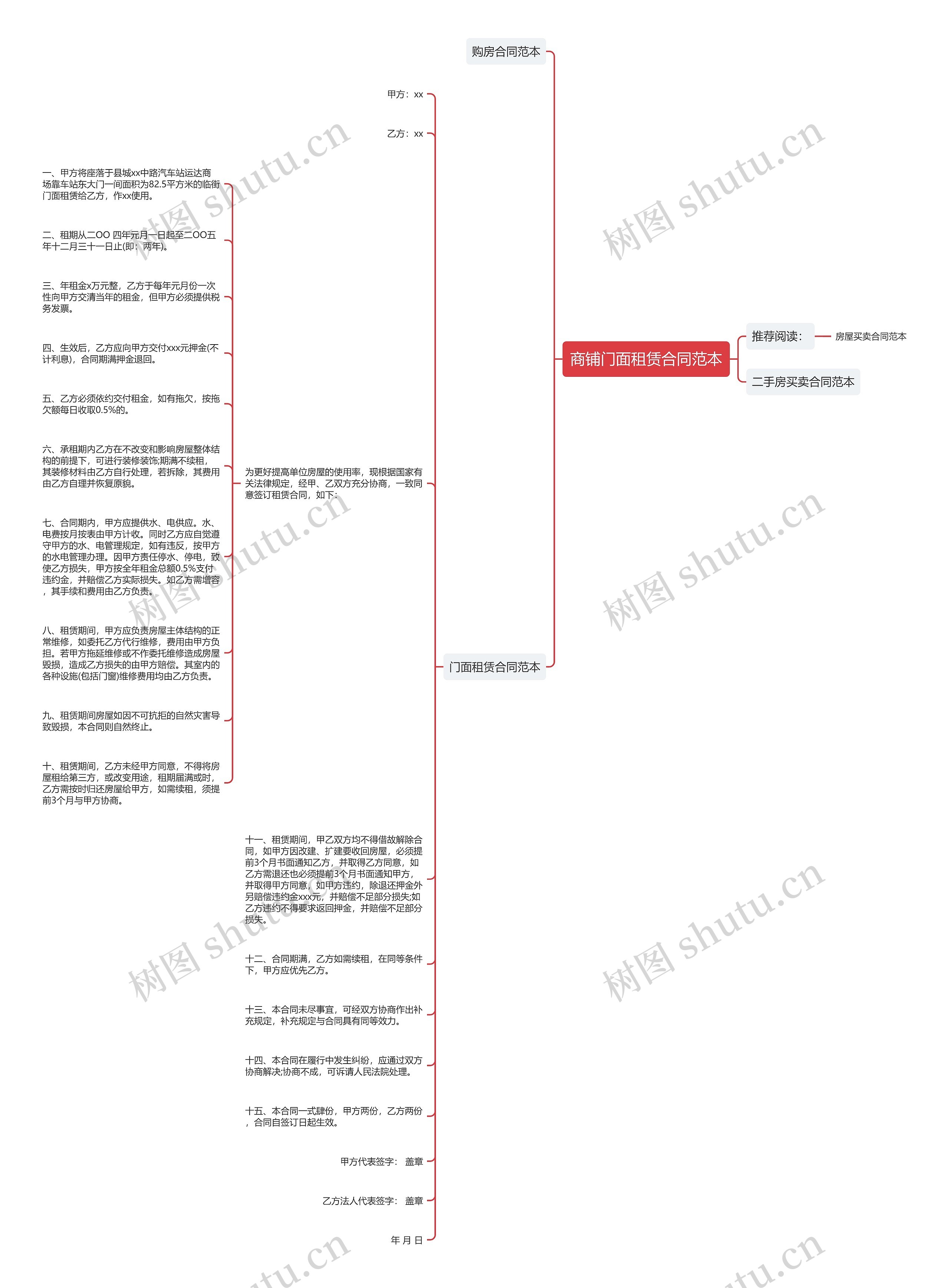 商铺门面租赁合同范本思维导图