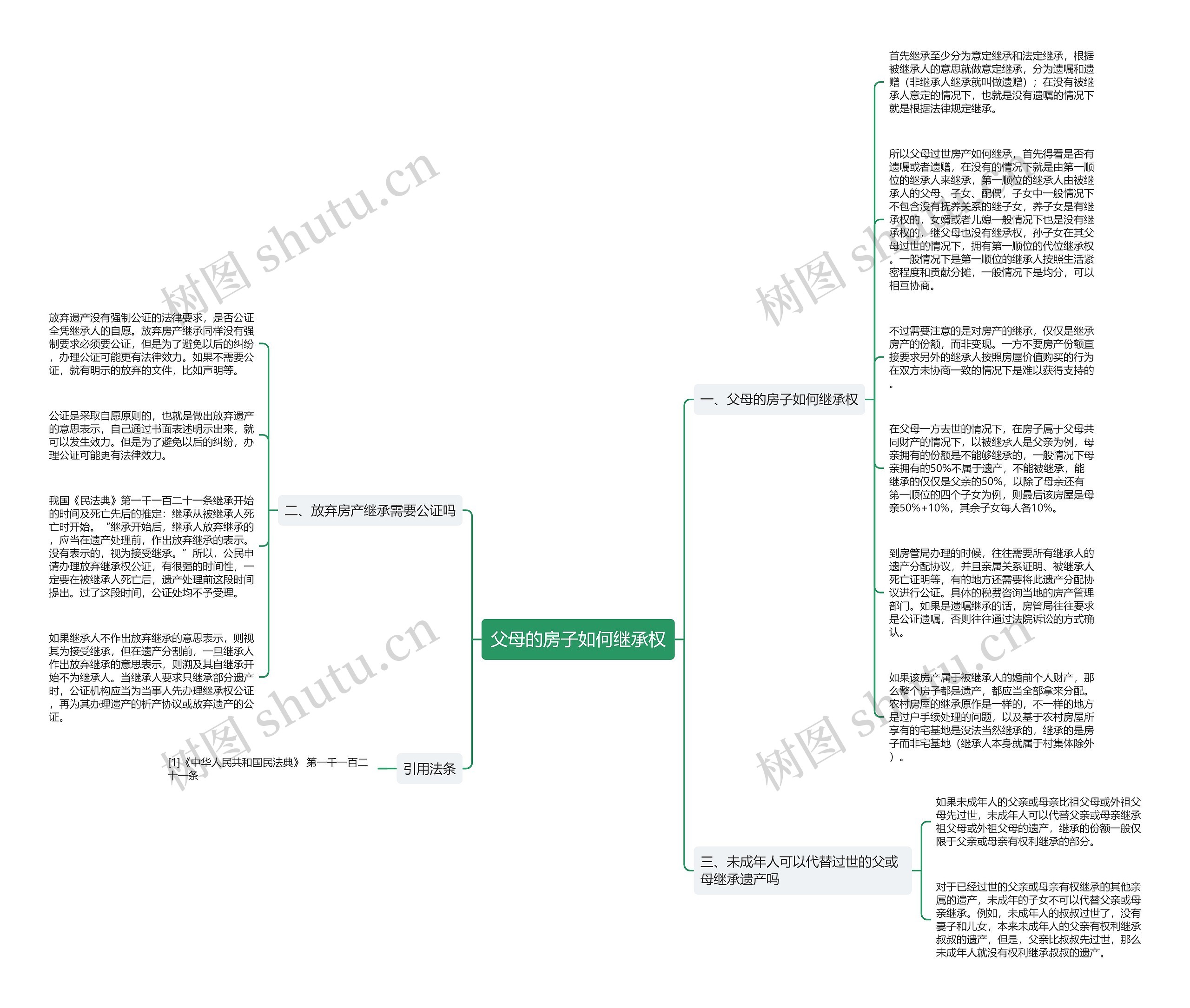 父母的房子如何继承权思维导图