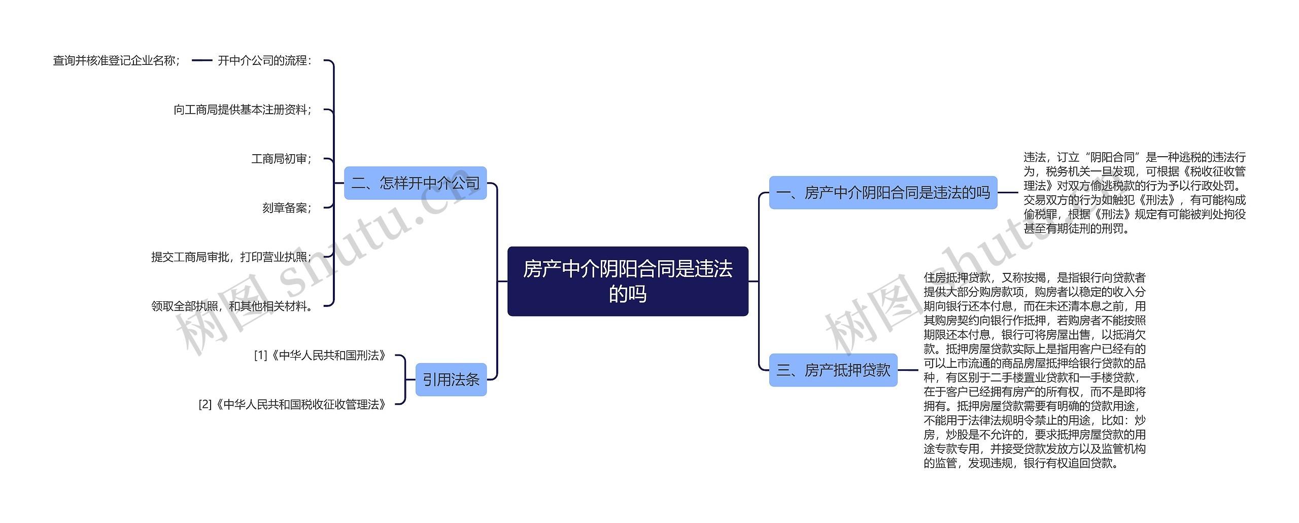 房产中介阴阳合同是违法的吗思维导图