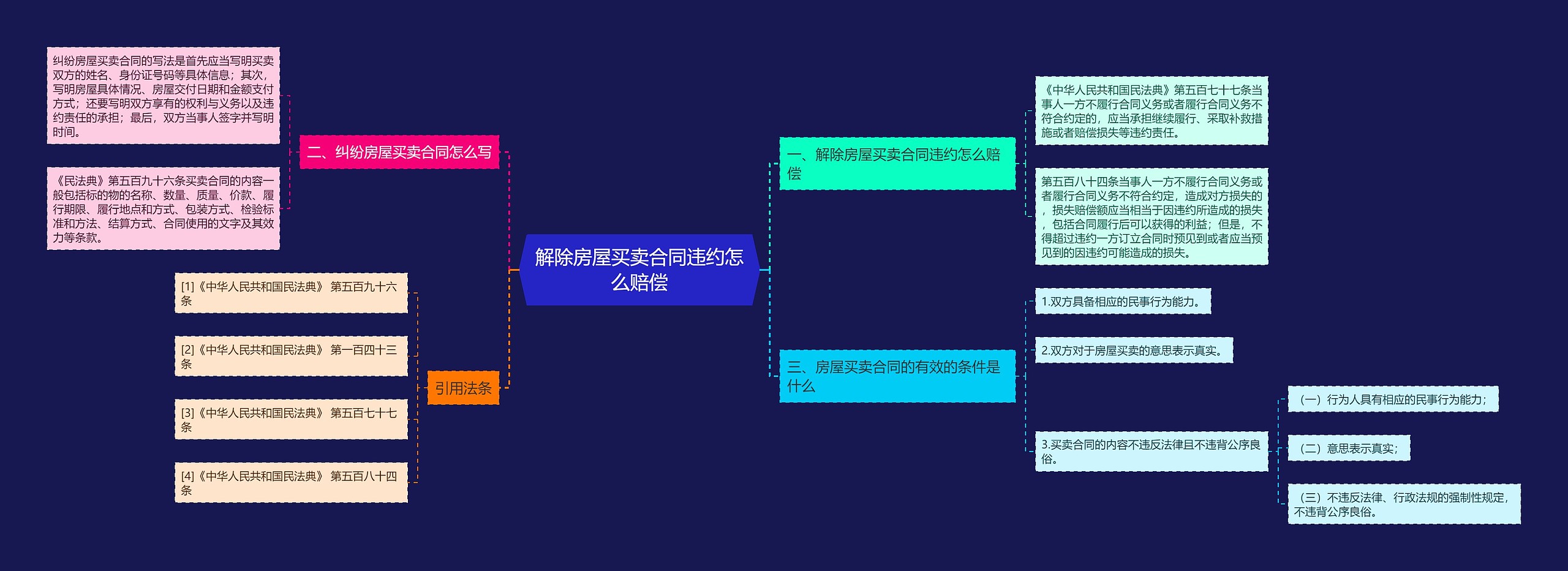 解除房屋买卖合同违约怎么赔偿