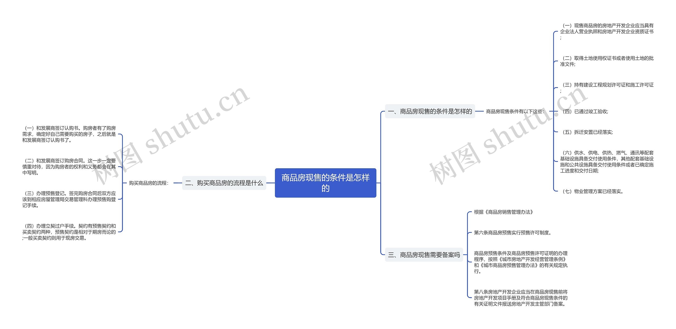 商品房现售的条件是怎样的思维导图