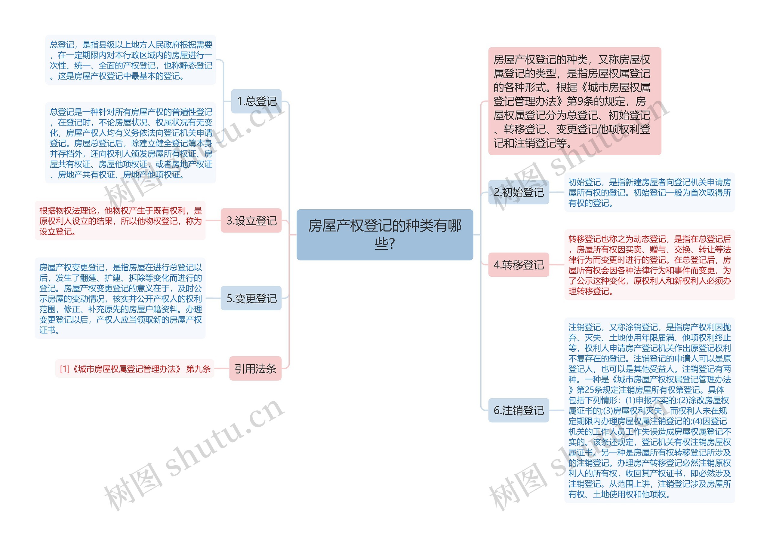 房屋产权登记的种类有哪些?