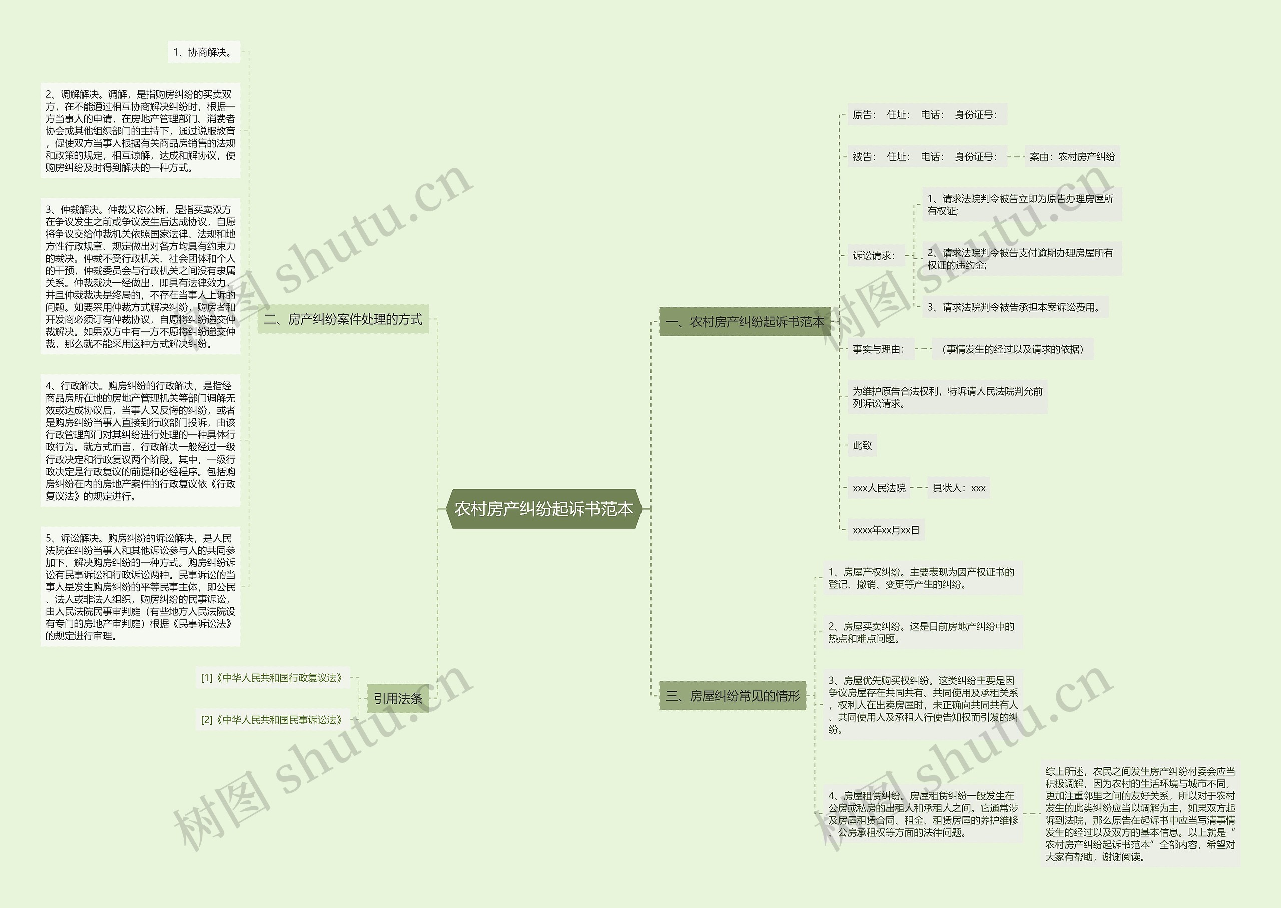 农村房产纠纷起诉书范本思维导图