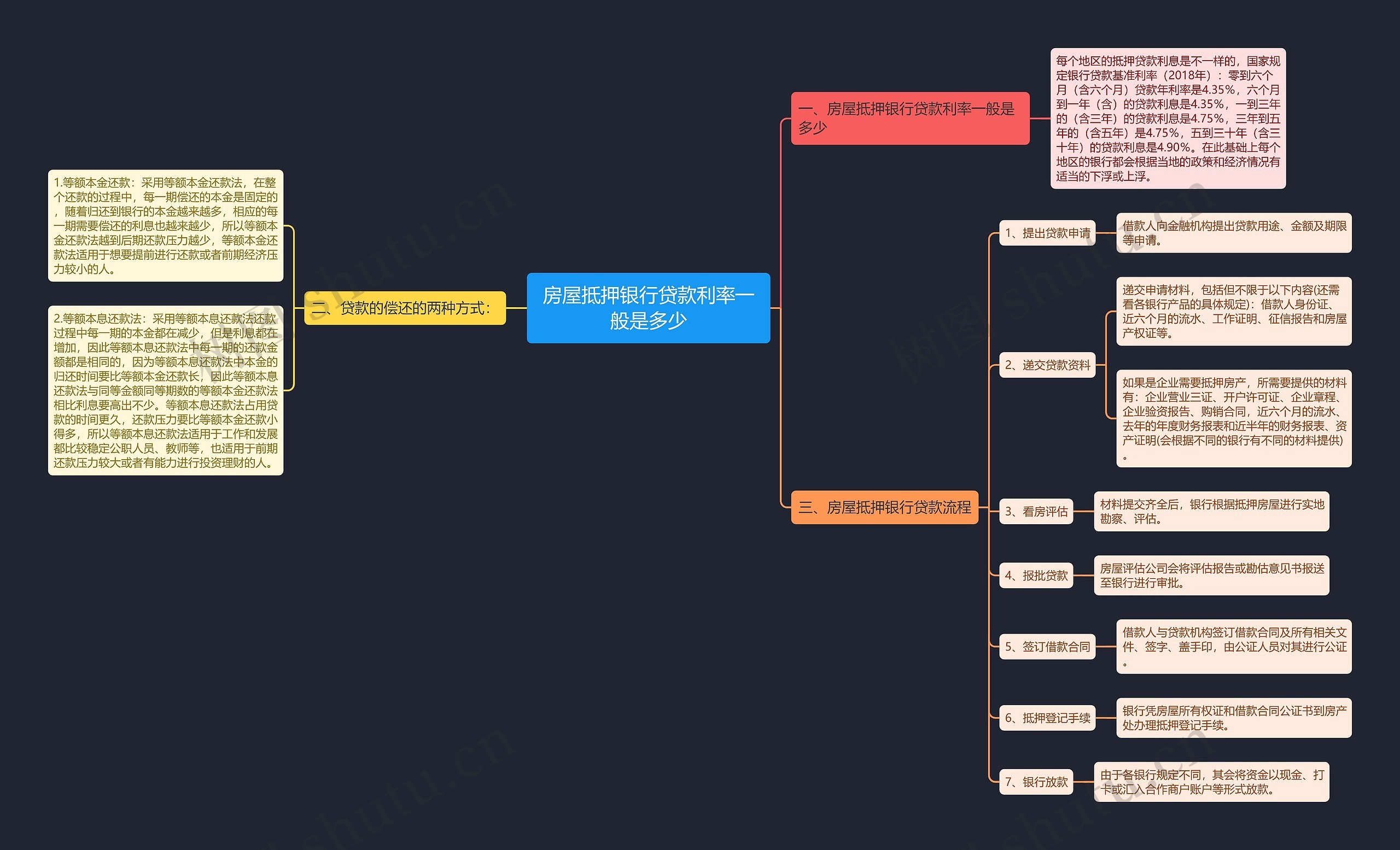 房屋抵押银行贷款利率一般是多少思维导图