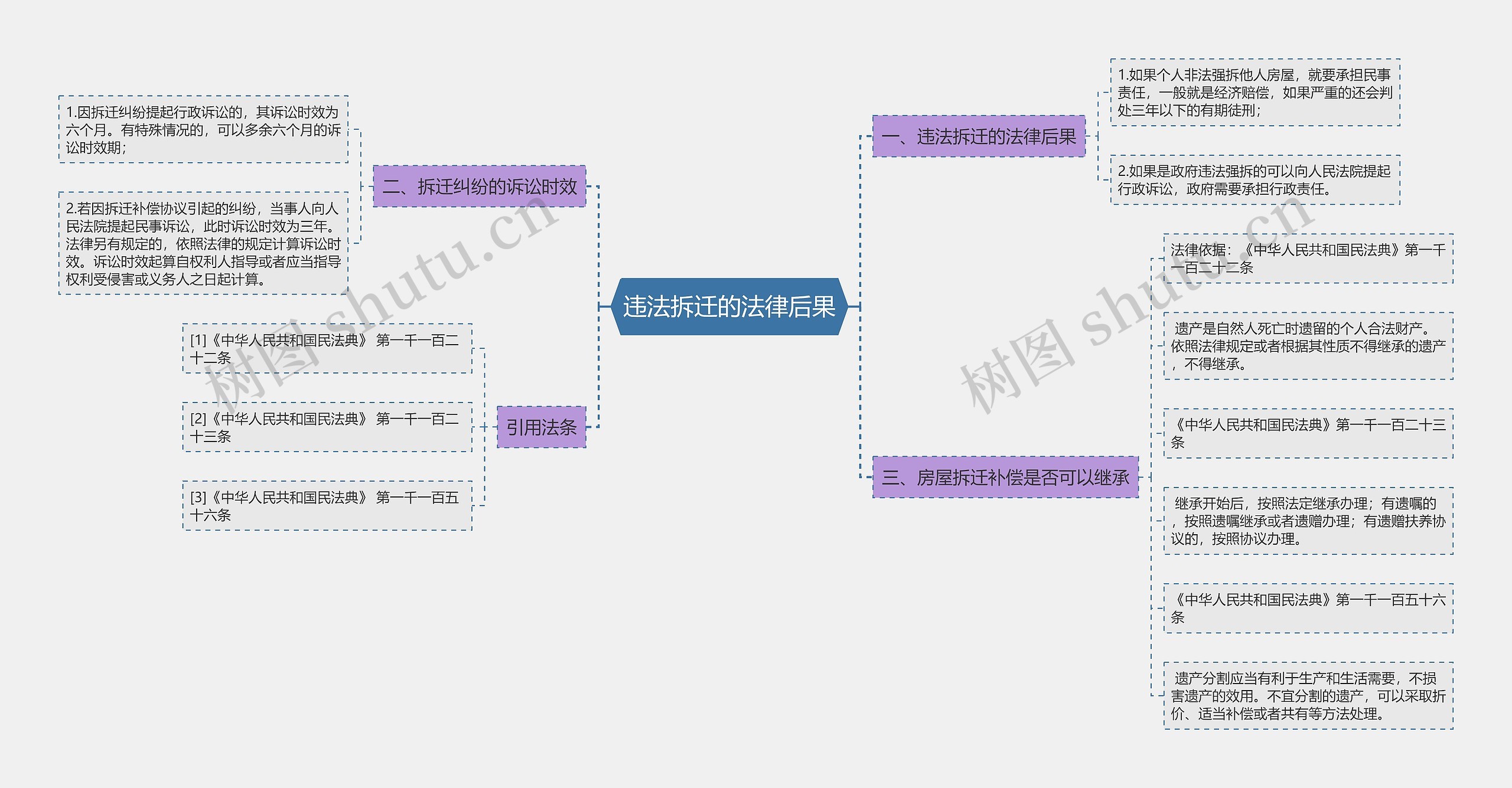 违法拆迁的法律后果思维导图