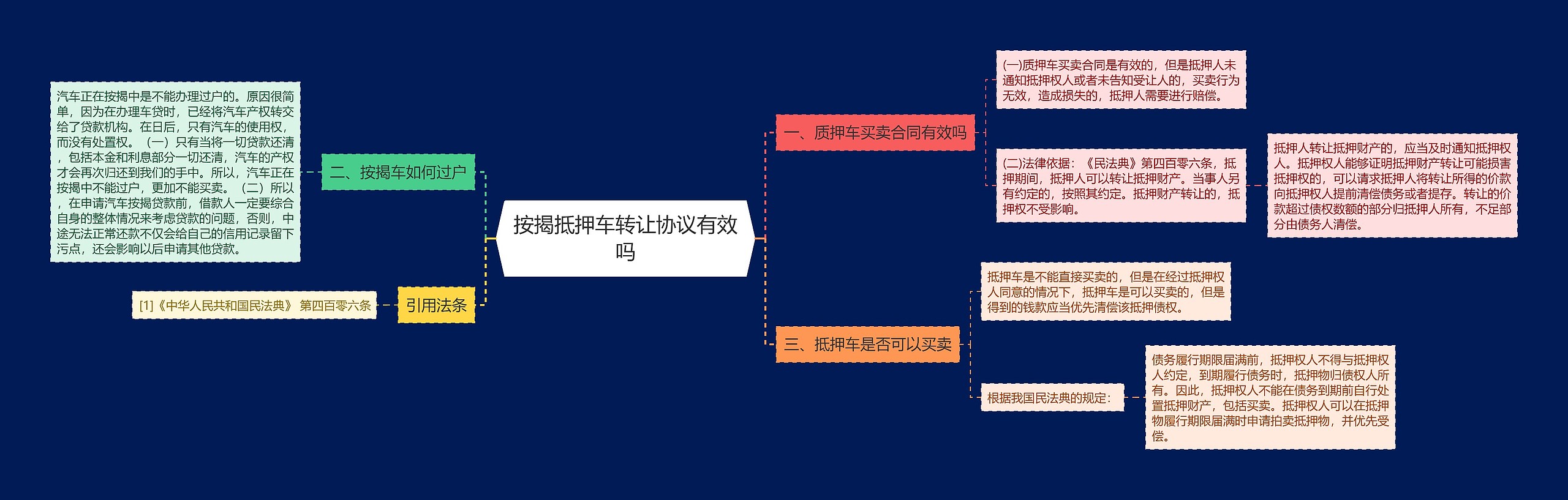 按揭抵押车转让协议有效吗思维导图