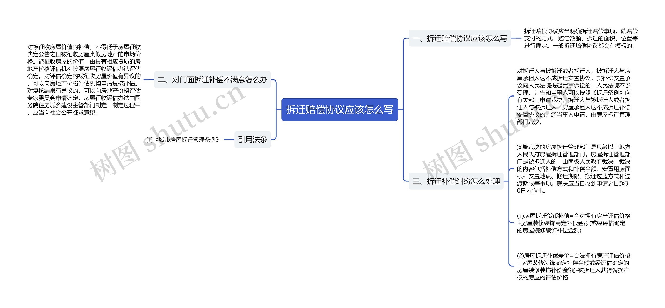 拆迁赔偿协议应该怎么写思维导图