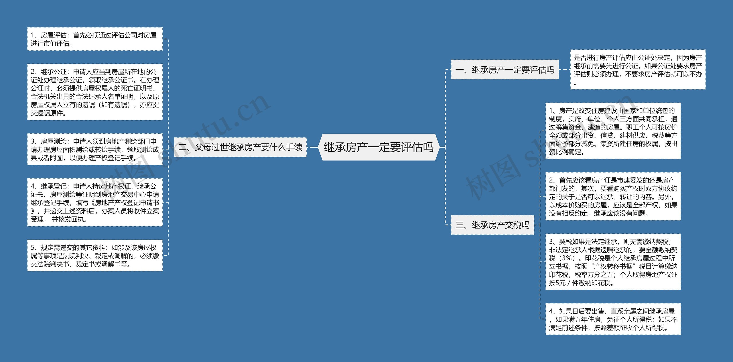 继承房产一定要评估吗思维导图