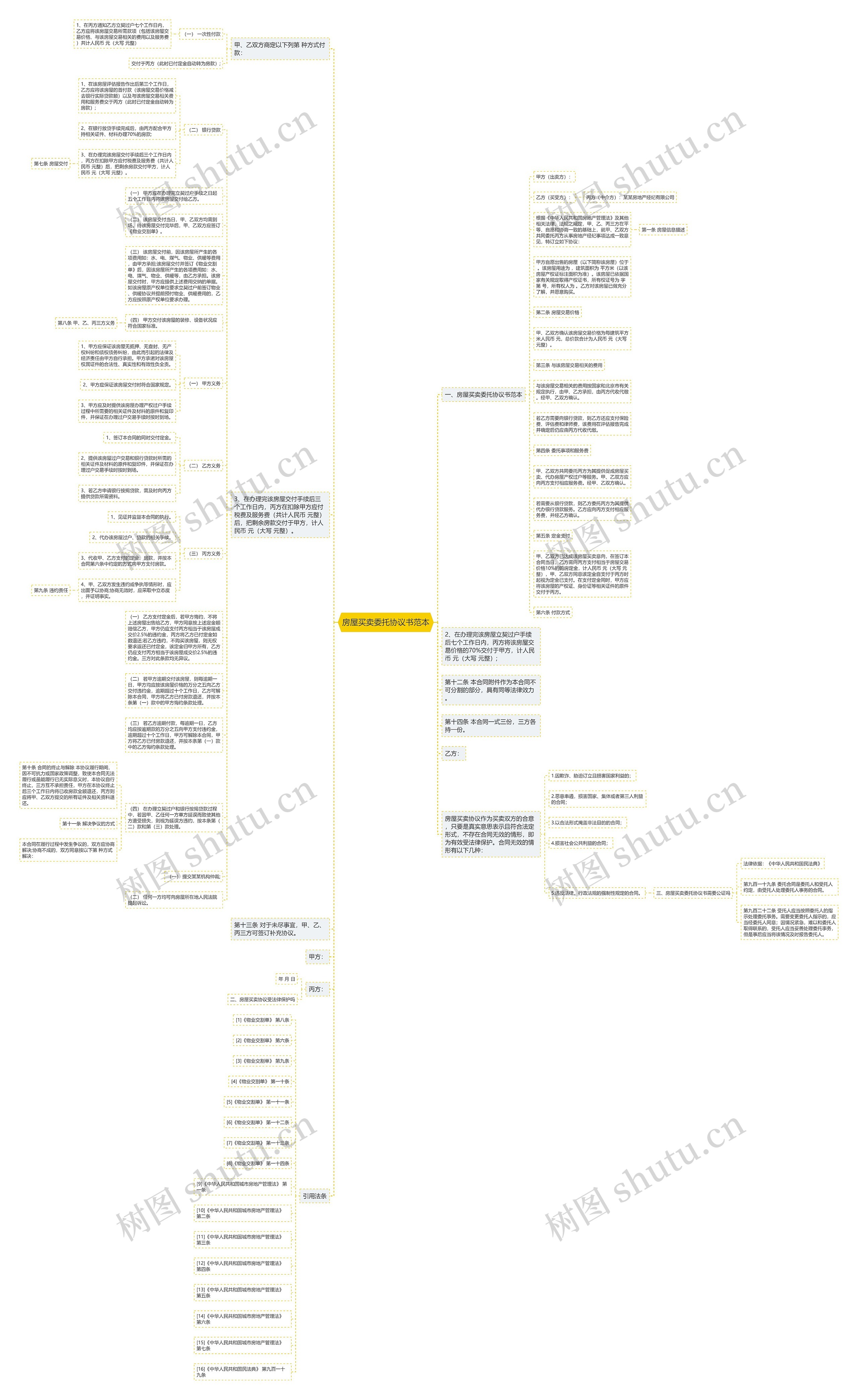 房屋买卖委托协议书范本思维导图