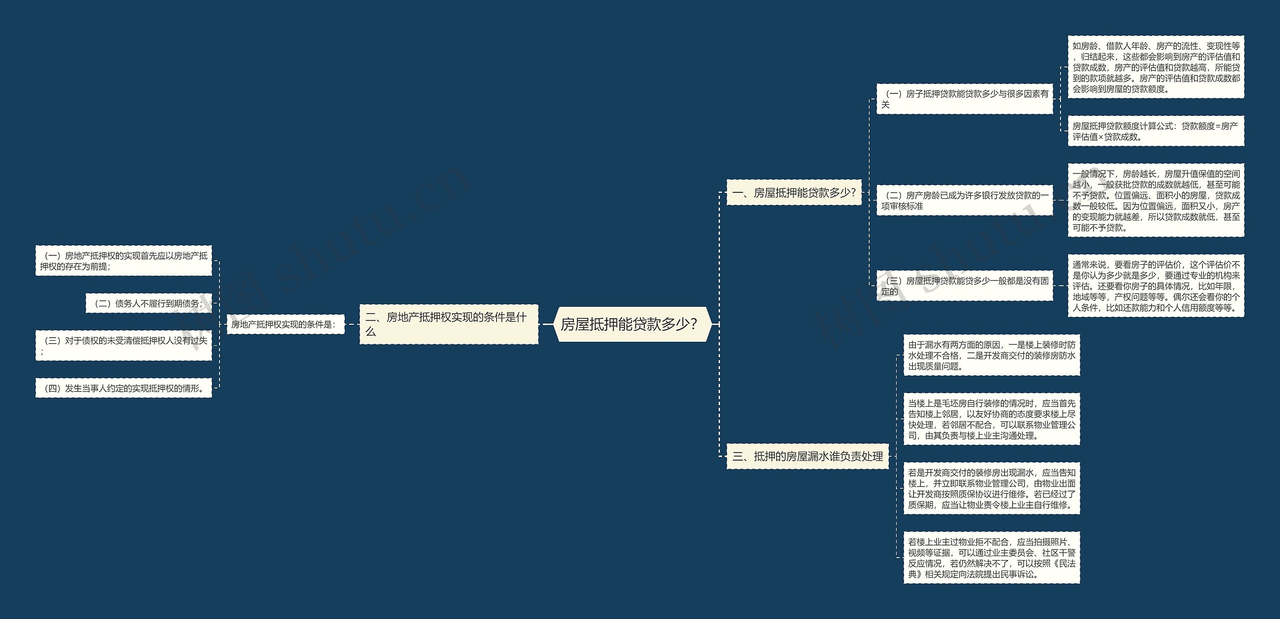 房屋抵押能贷款多少？思维导图