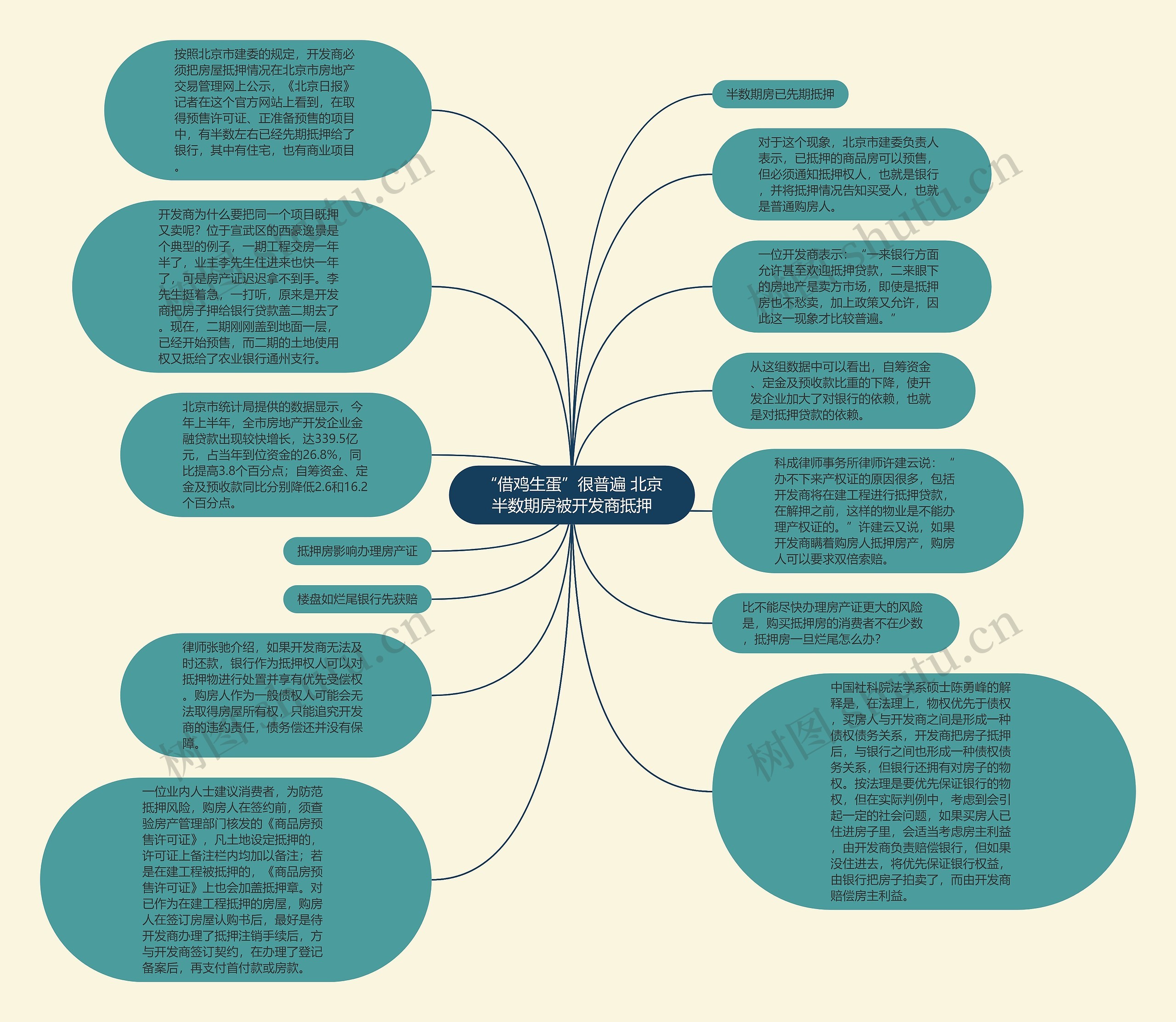 “借鸡生蛋”很普遍 北京半数期房被开发商抵押思维导图