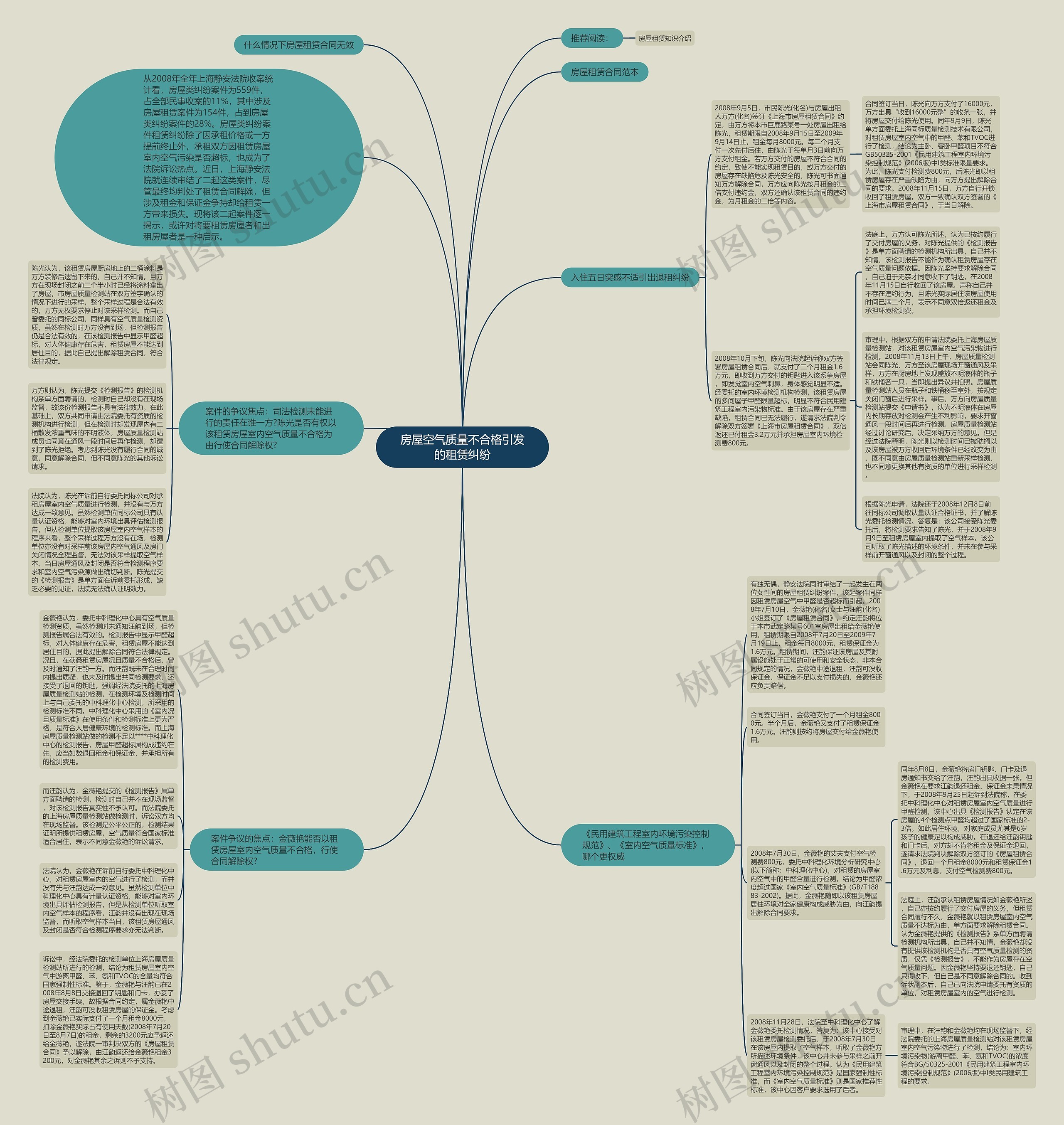 房屋空气质量不合格引发的租赁纠纷思维导图