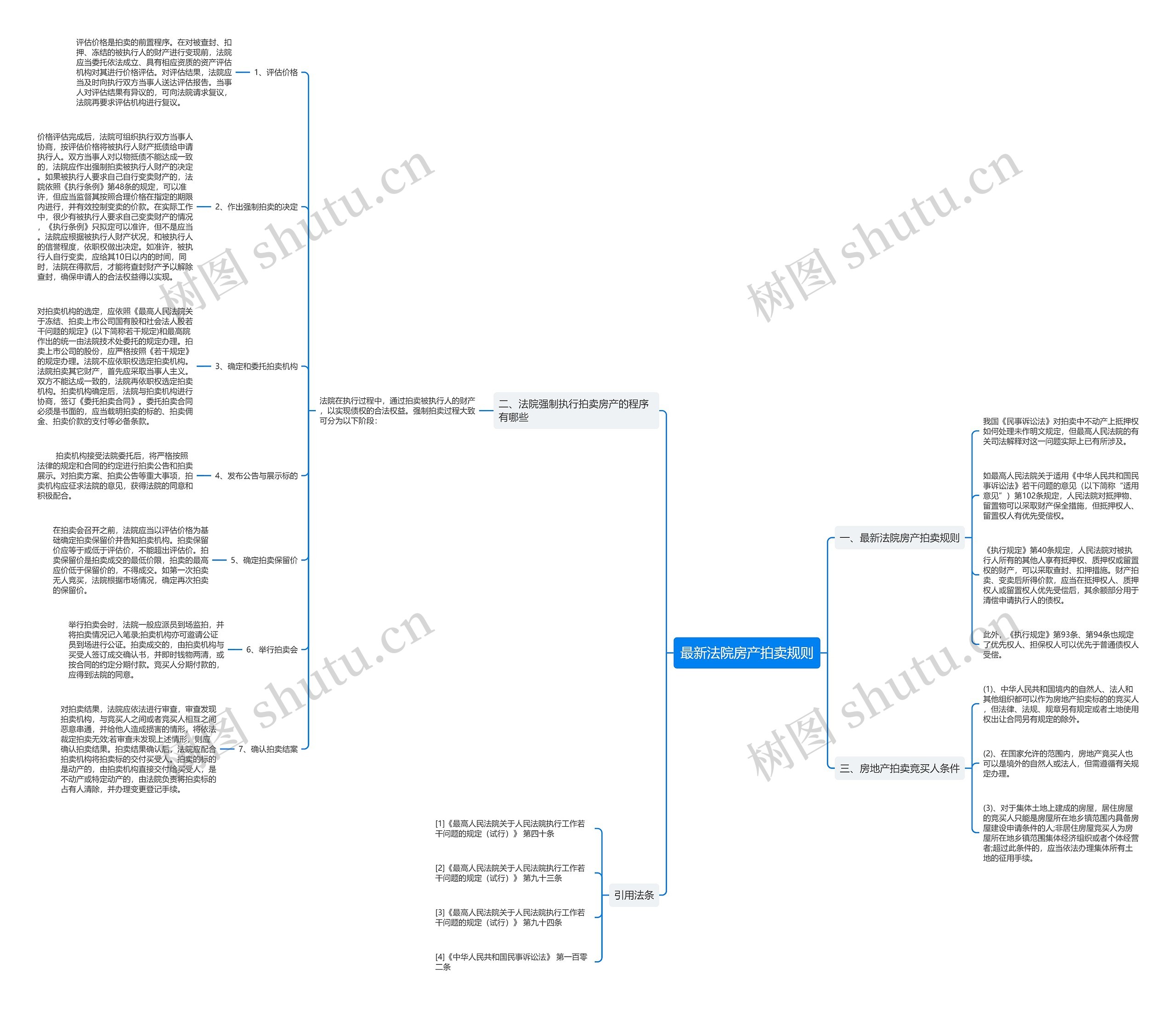 最新法院房产拍卖规则思维导图