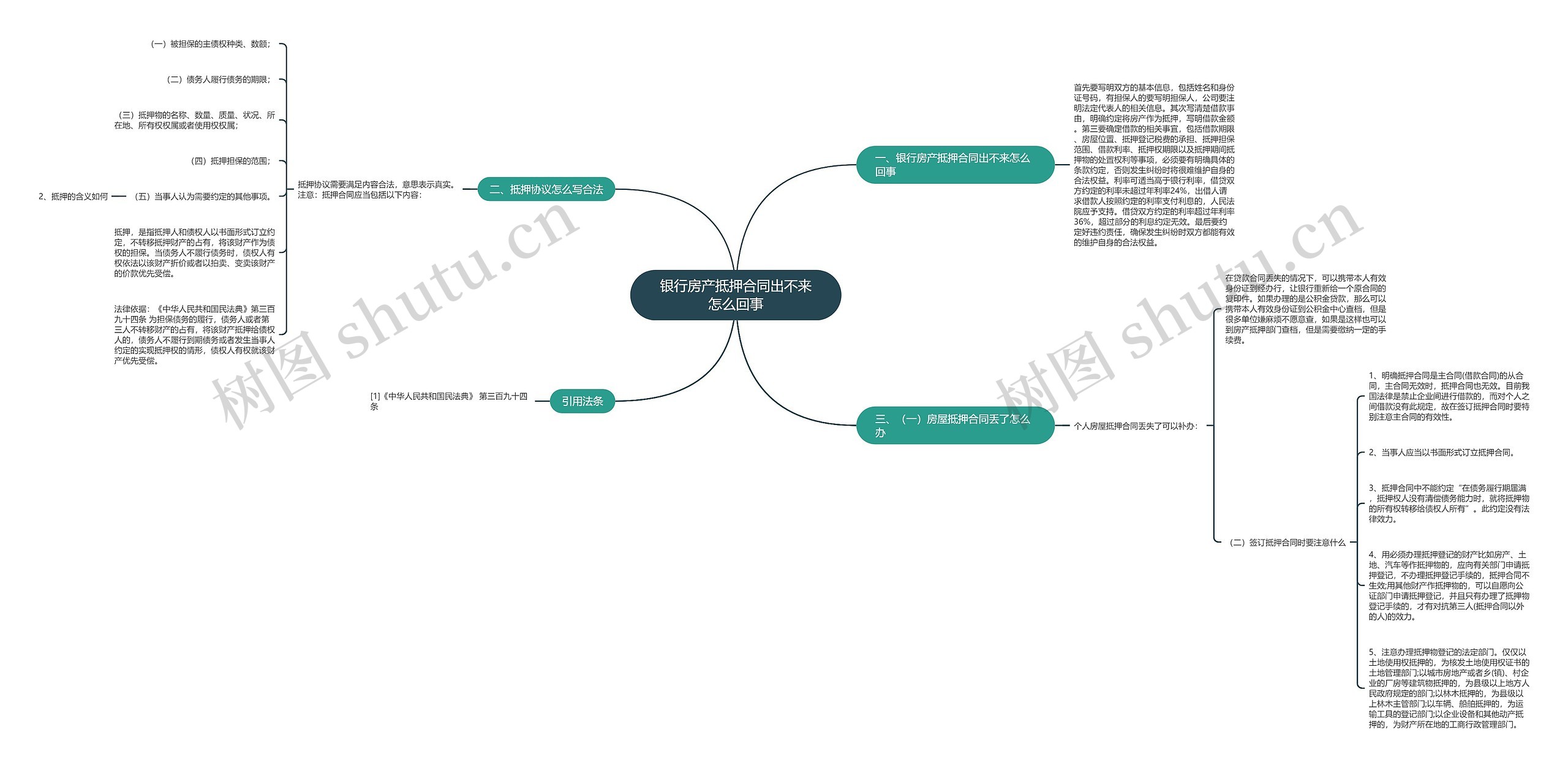 银行房产抵押合同出不来怎么回事思维导图