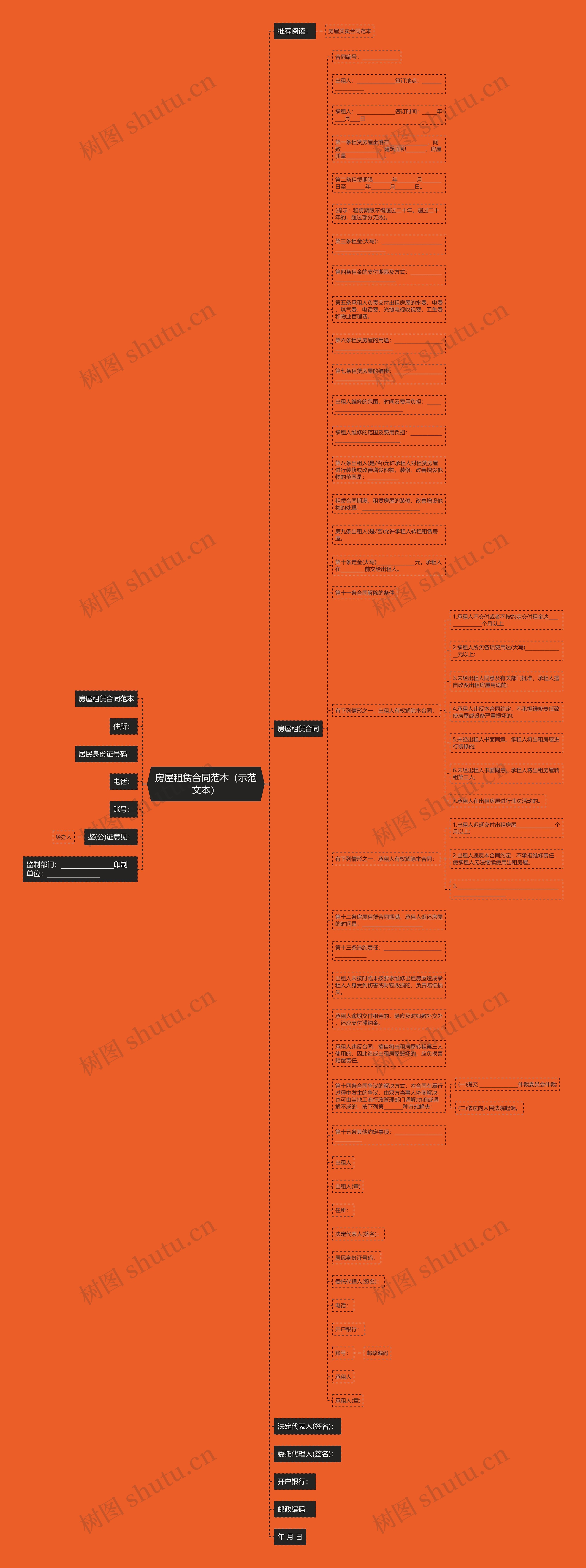 房屋租赁合同范本（示范文本）思维导图