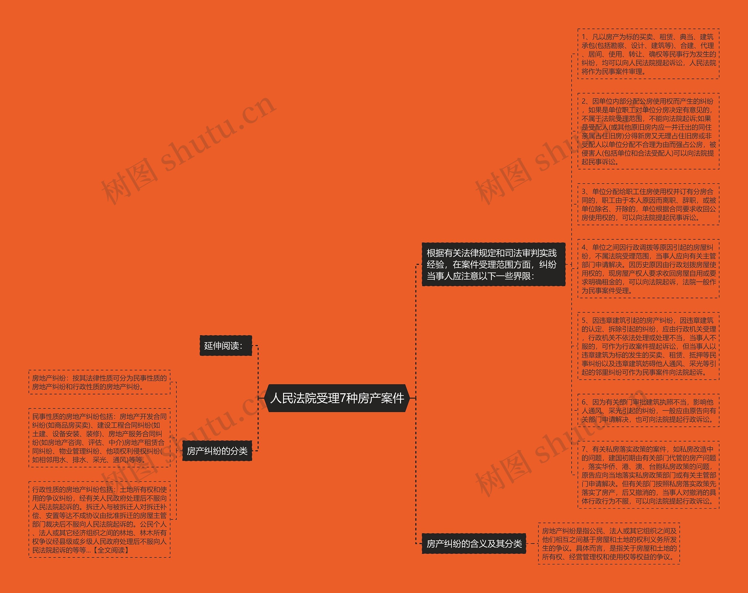 人民法院受理7种房产案件思维导图
