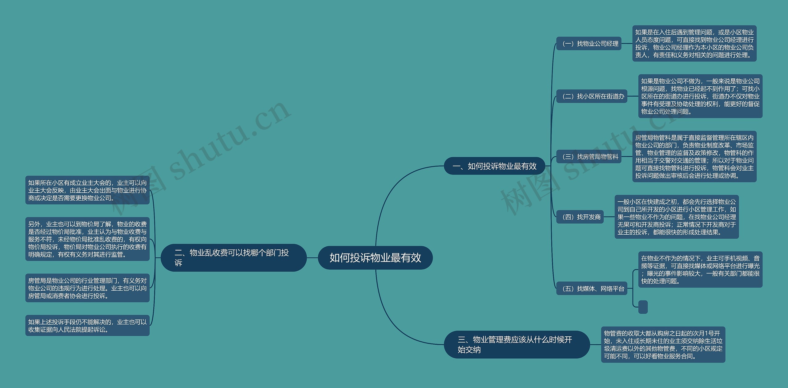 如何投诉物业最有效思维导图