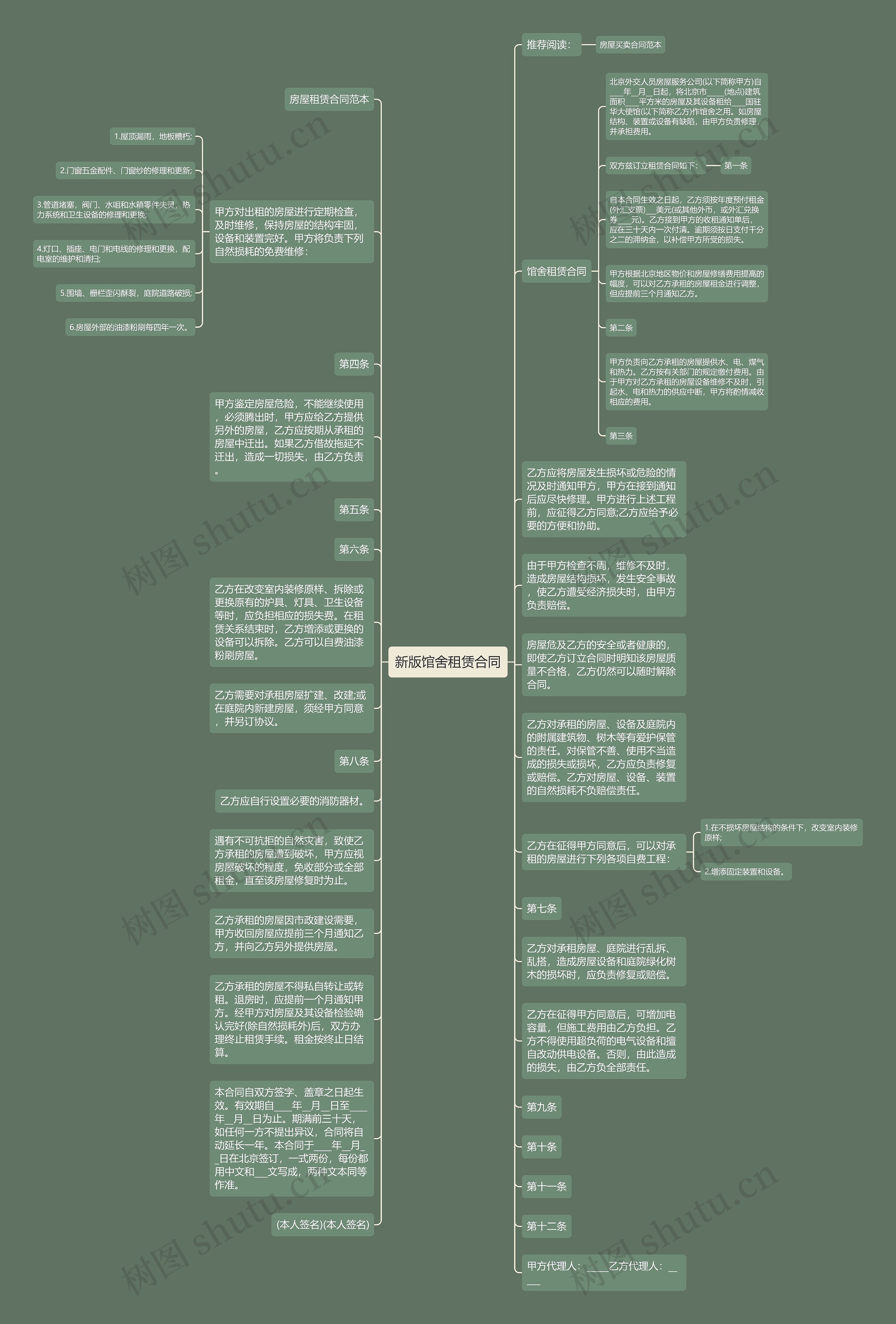 新版馆舍租赁合同思维导图