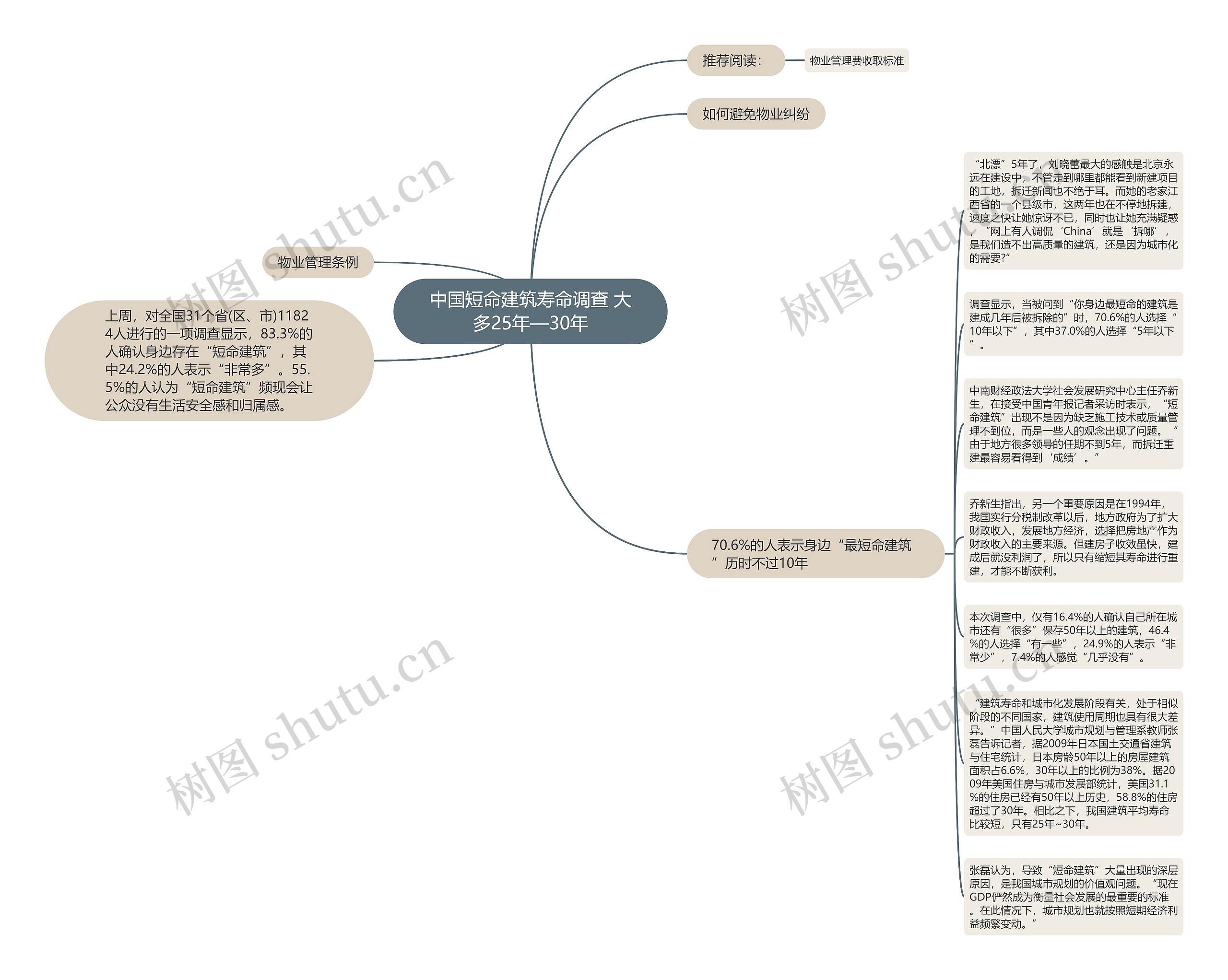 中国短命建筑寿命调查 大多25年—30年思维导图