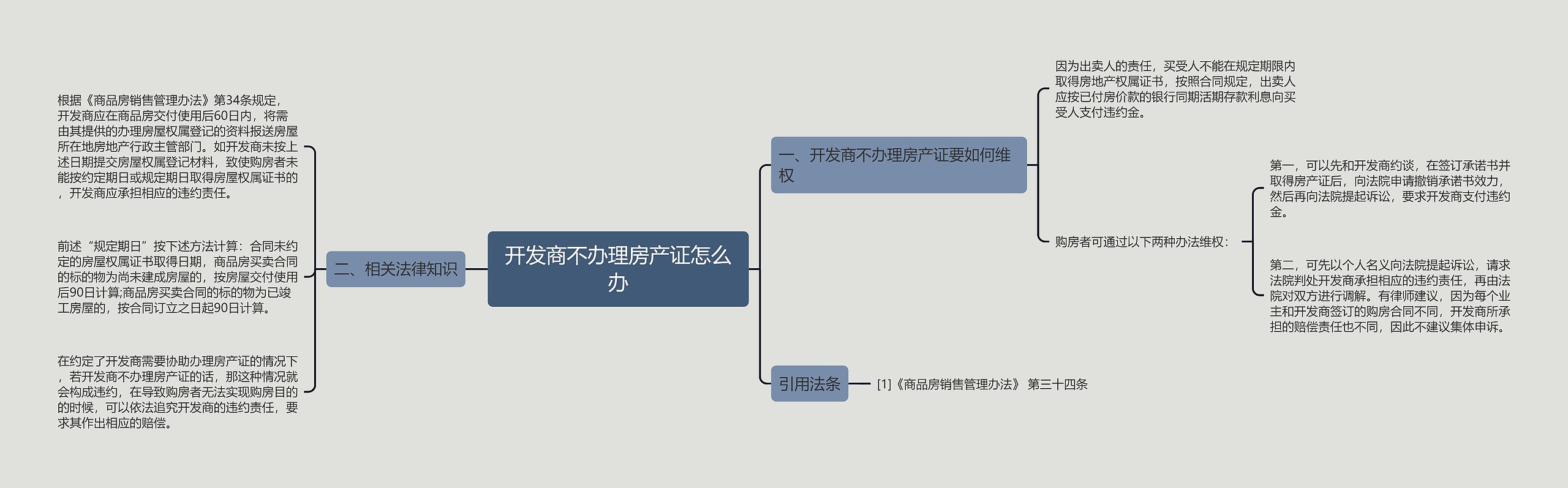 开发商不办理房产证怎么办思维导图