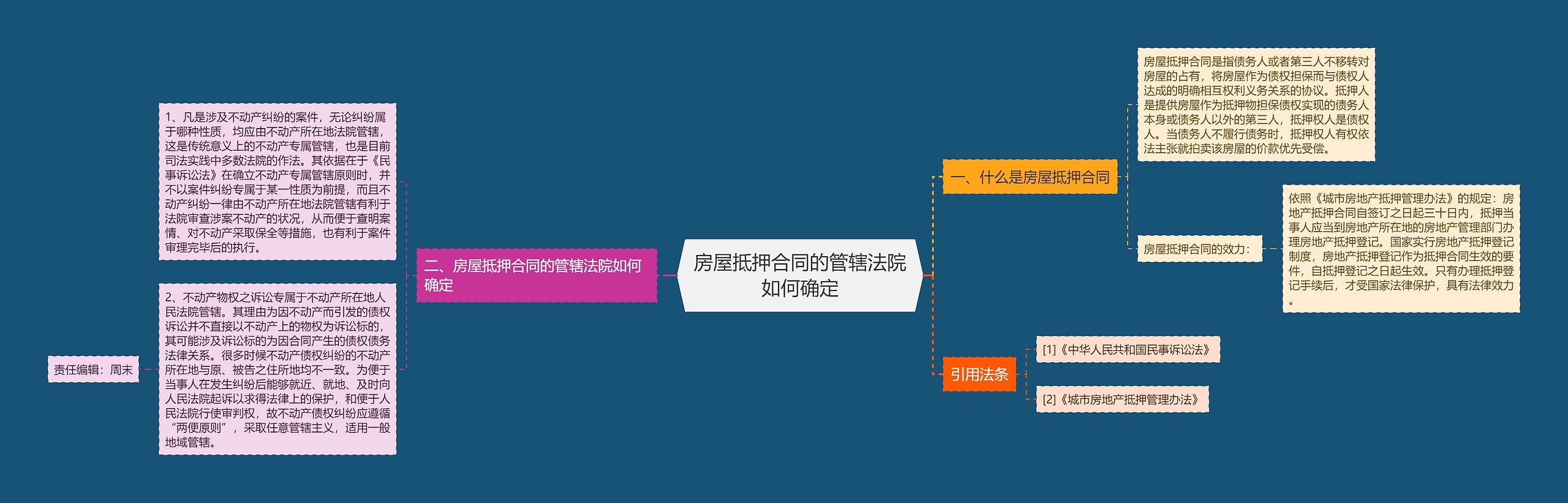 房屋抵押合同的管辖法院如何确定思维导图