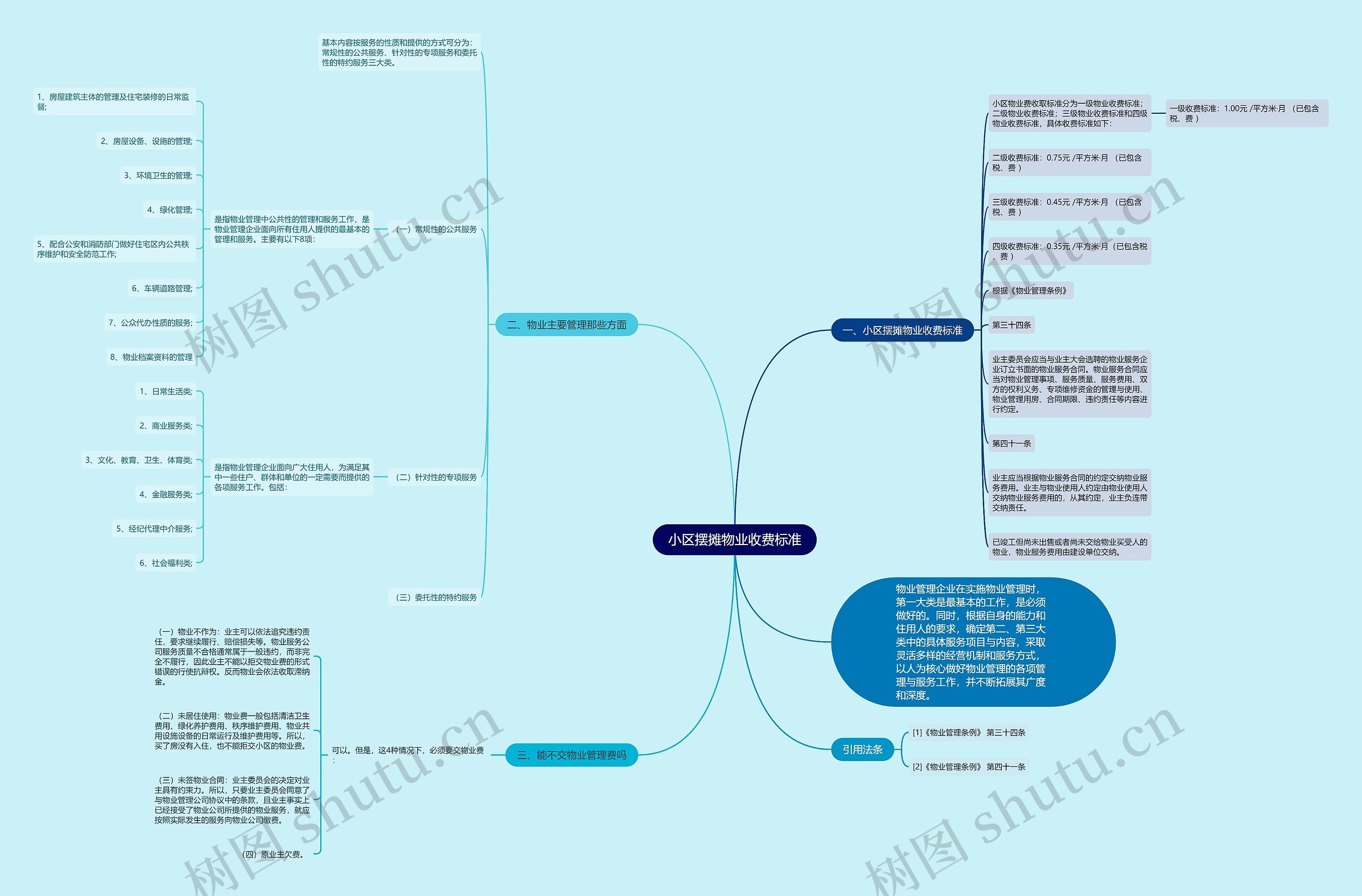 小区摆摊物业收费标准思维导图