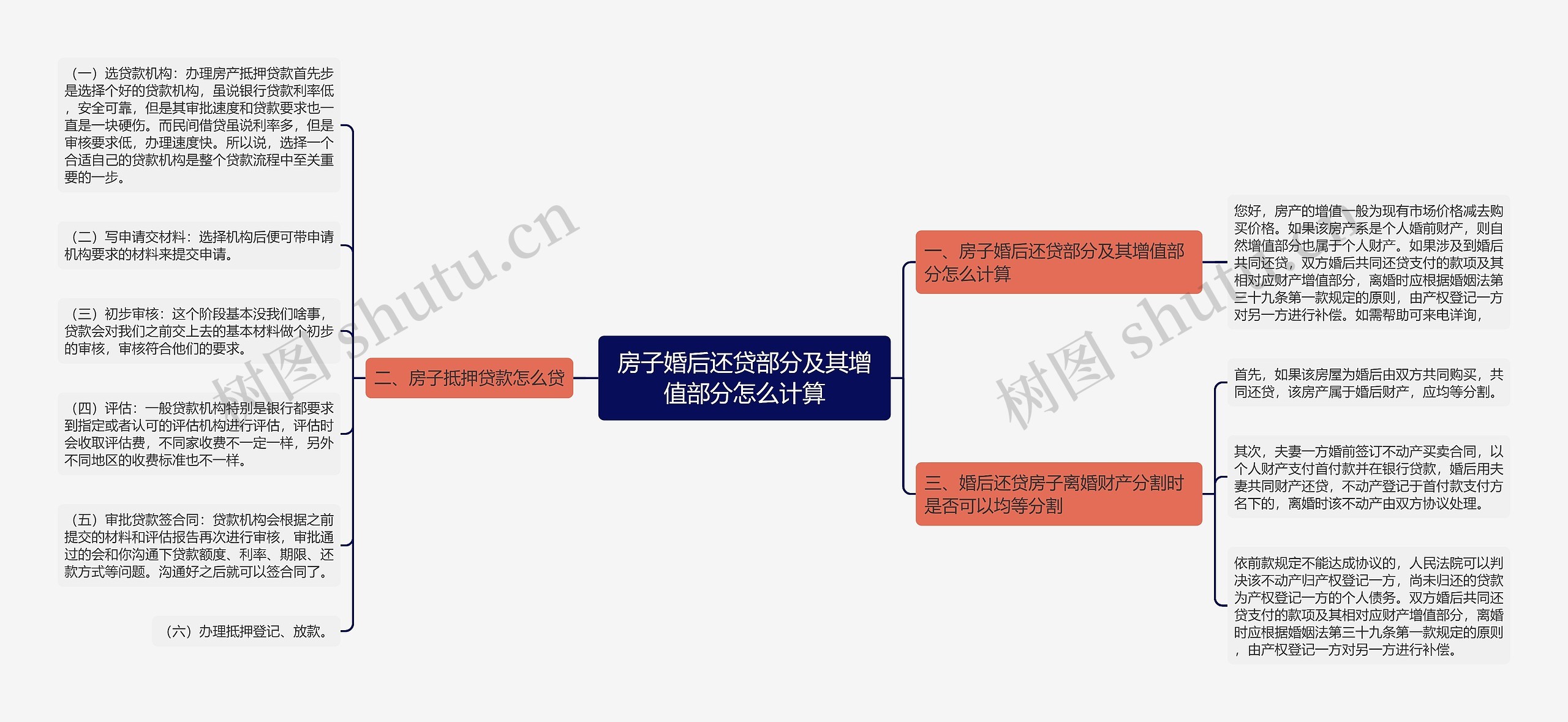 房子婚后还贷部分及其增值部分怎么计算思维导图