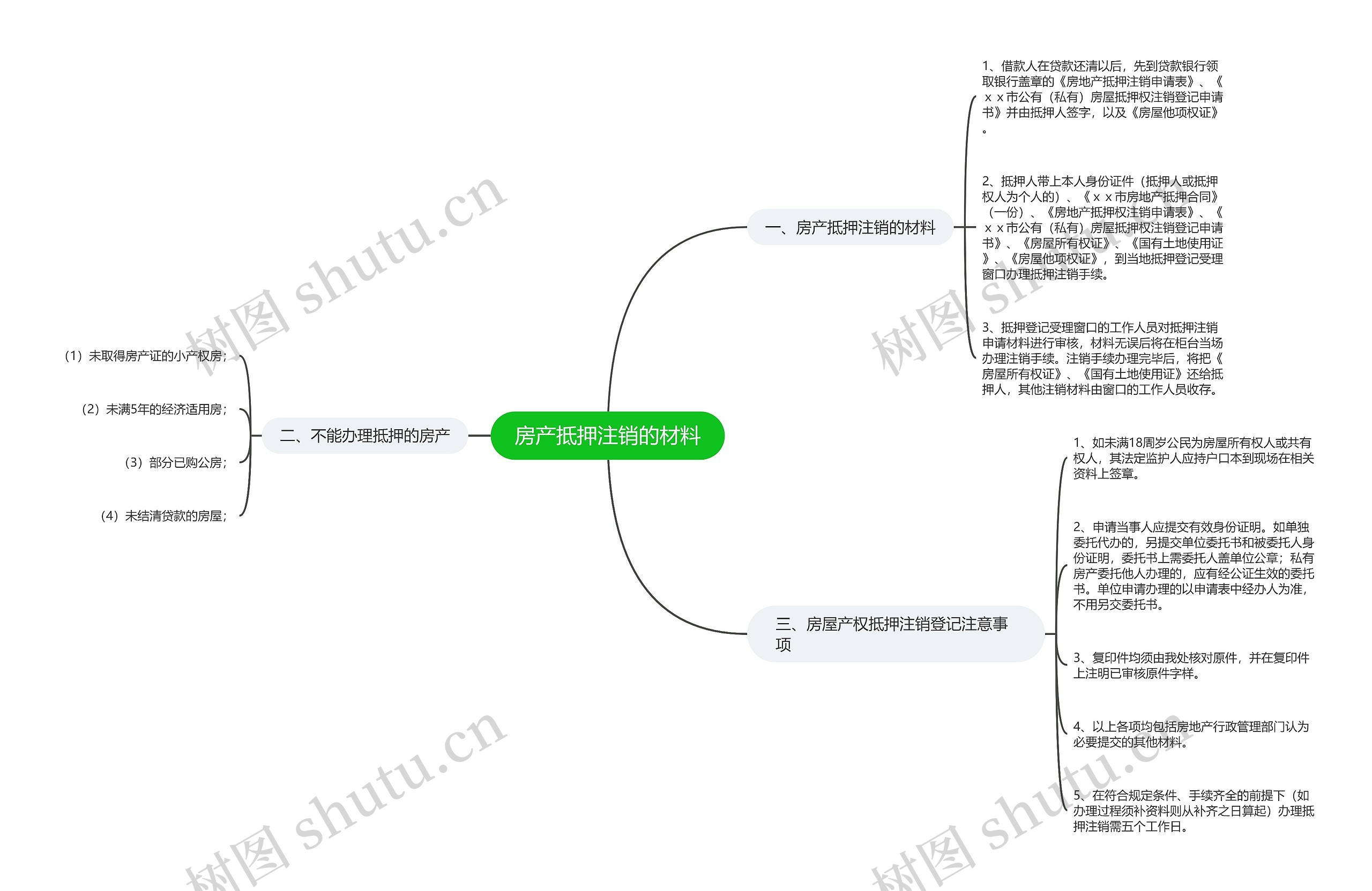 房产抵押注销的材料思维导图