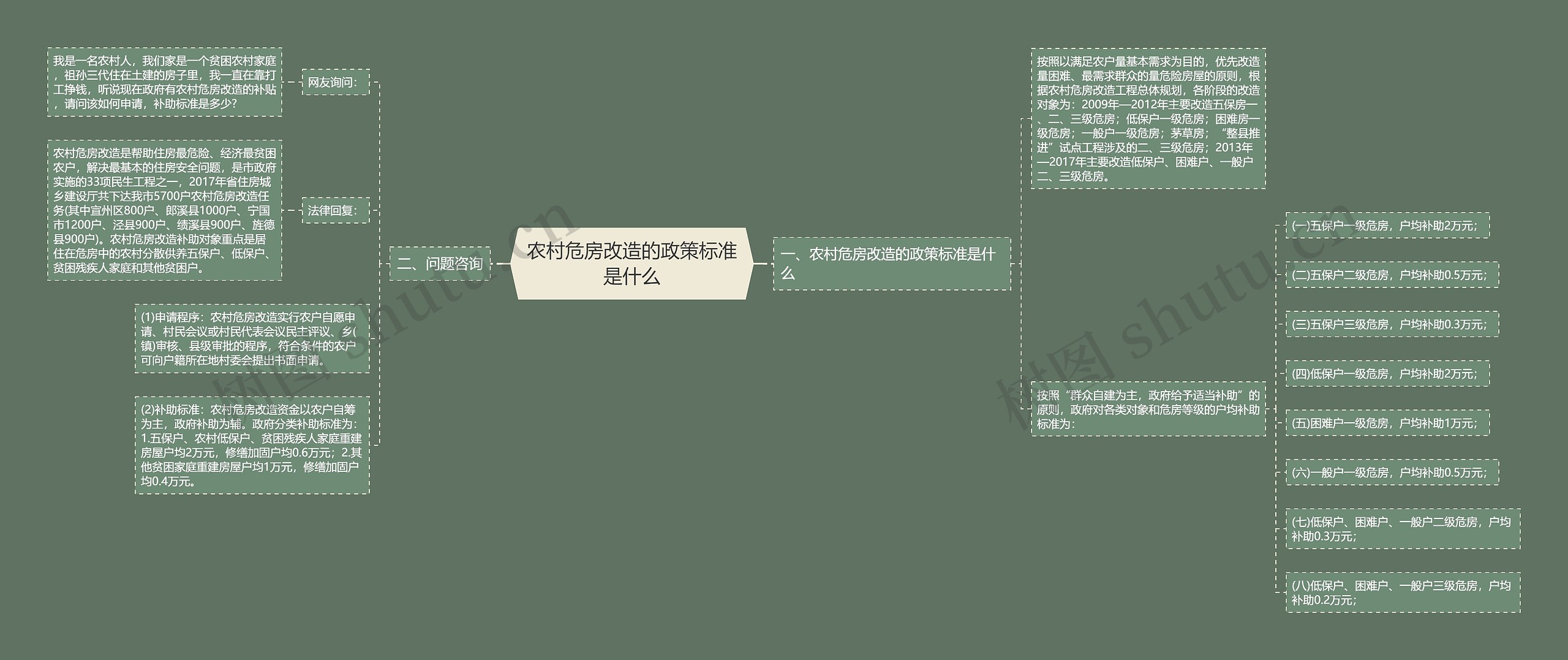 农村危房改造的政策标准是什么