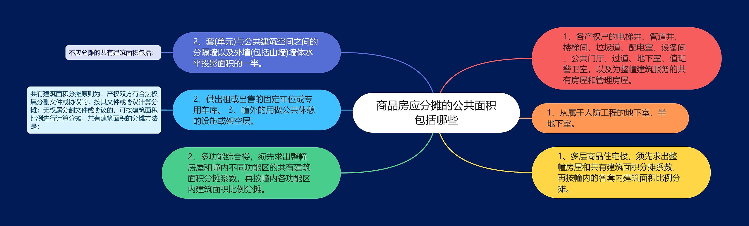 商品房应分摊的公共面积包括哪些思维导图