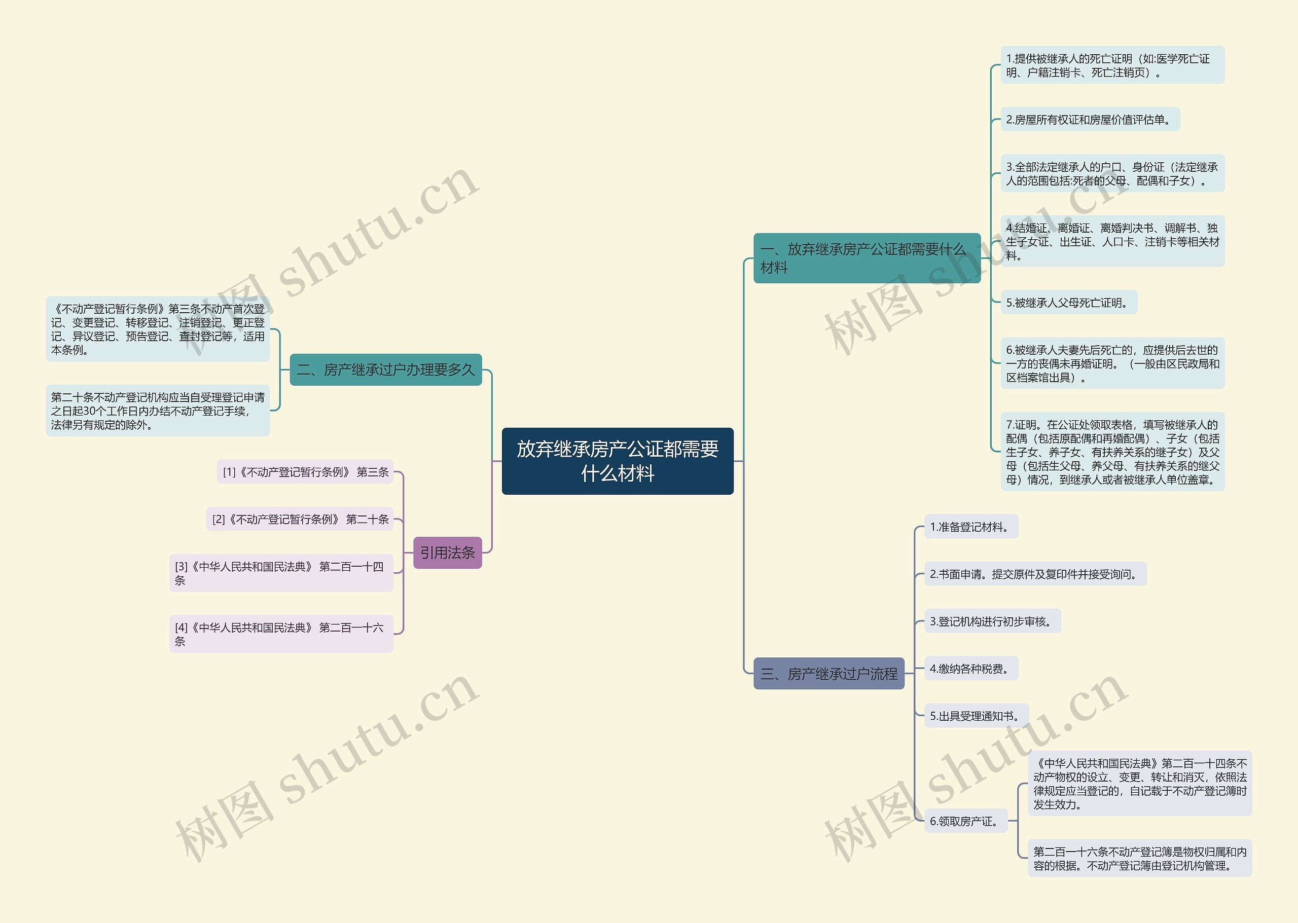 放弃继承房产公证都需要什么材料思维导图