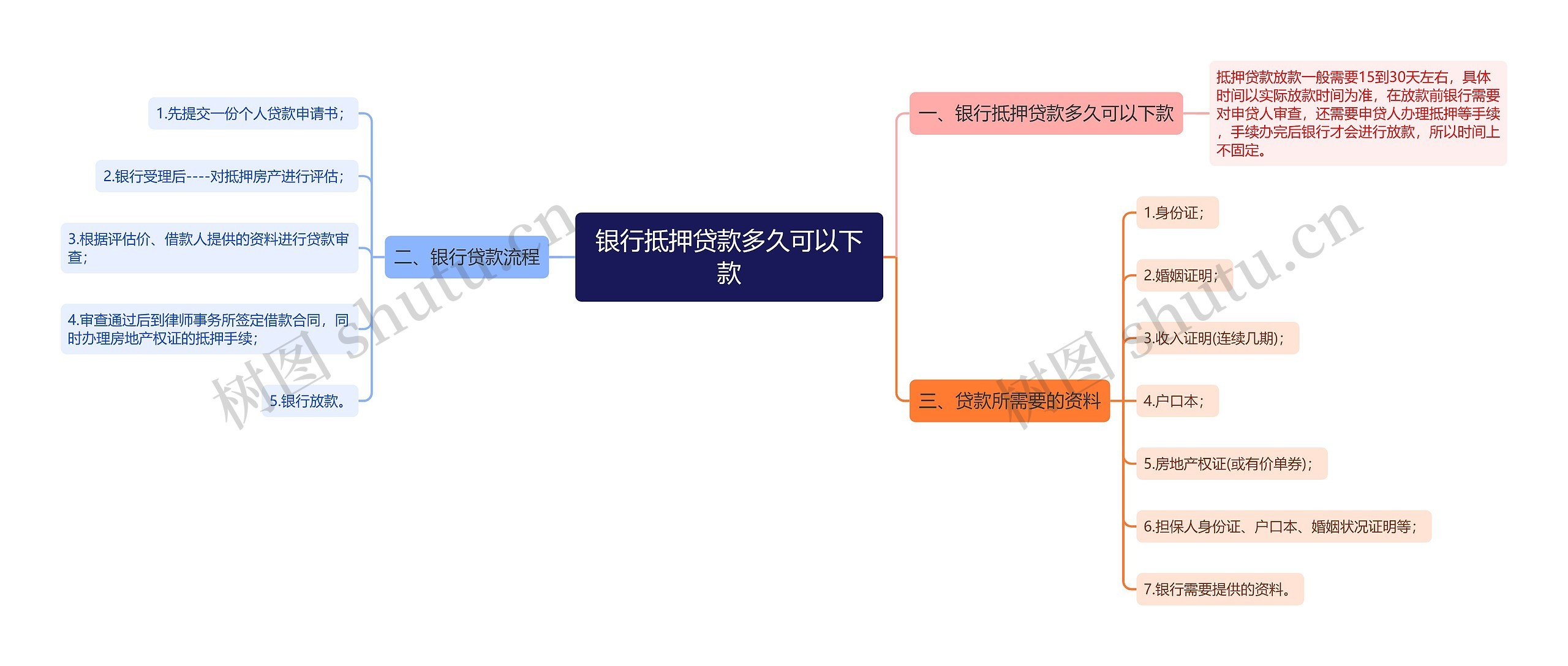 银行抵押贷款多久可以下款思维导图